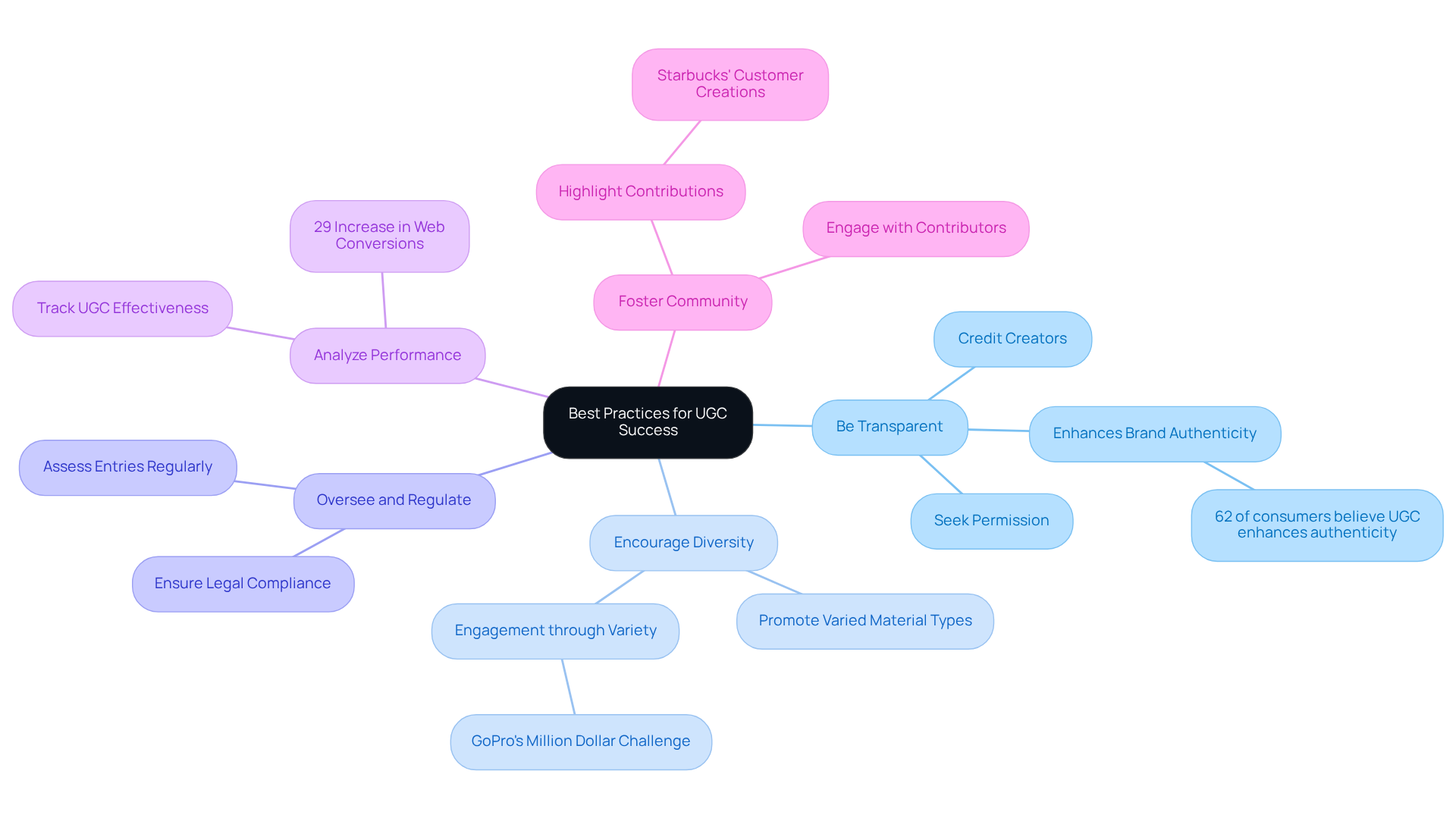 The central node represents the overall goal, while each branch indicates a specific practice. Sub-branches provide supporting details and statistics, giving a deeper understanding of how to implement these practices effectively.