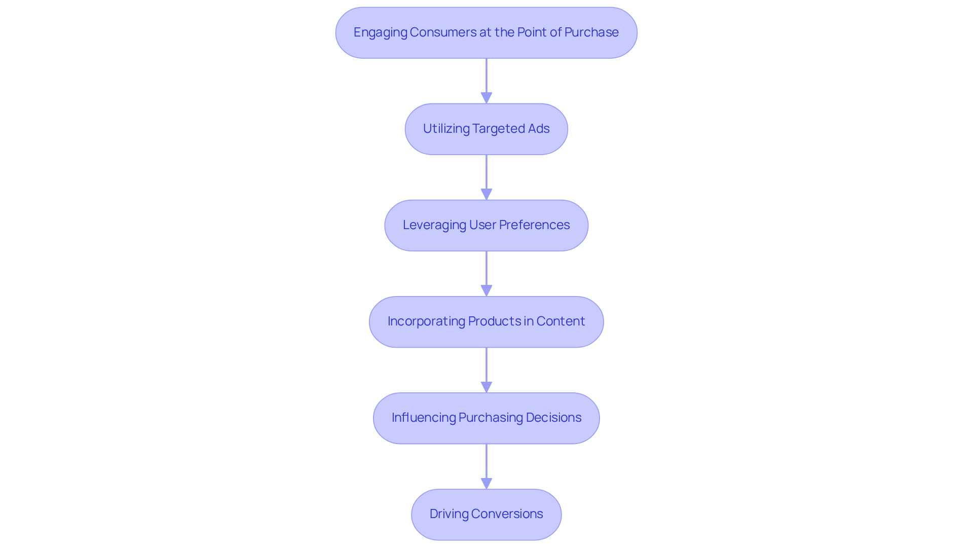This flowchart shows how Vudu engages consumers through targeted advertising. Each step represents a part of the process that leads to influencing purchasing decisions and driving sales. This flowchart shows how Vudu engages consumers through targeted advertising. Each step represents a part of the process that leads to influencing purchasing decisions and driving sales.