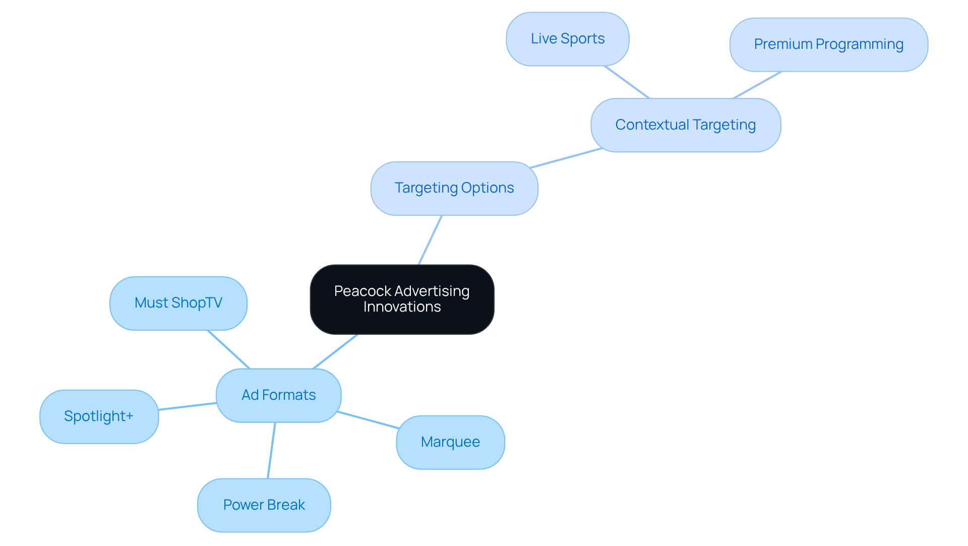 The central node represents Peacock's advertising innovations, with branches showing different ad formats and targeting strategies. Each format and option is designed to enhance audience engagement, making it easier for advertisers to connect with their target demographics. The central node represents Peacock's advertising innovations, with branches showing different ad formats and targeting strategies. Each format and option is designed to enhance audience engagement, making it easier for advertisers to connect with their target demographics.