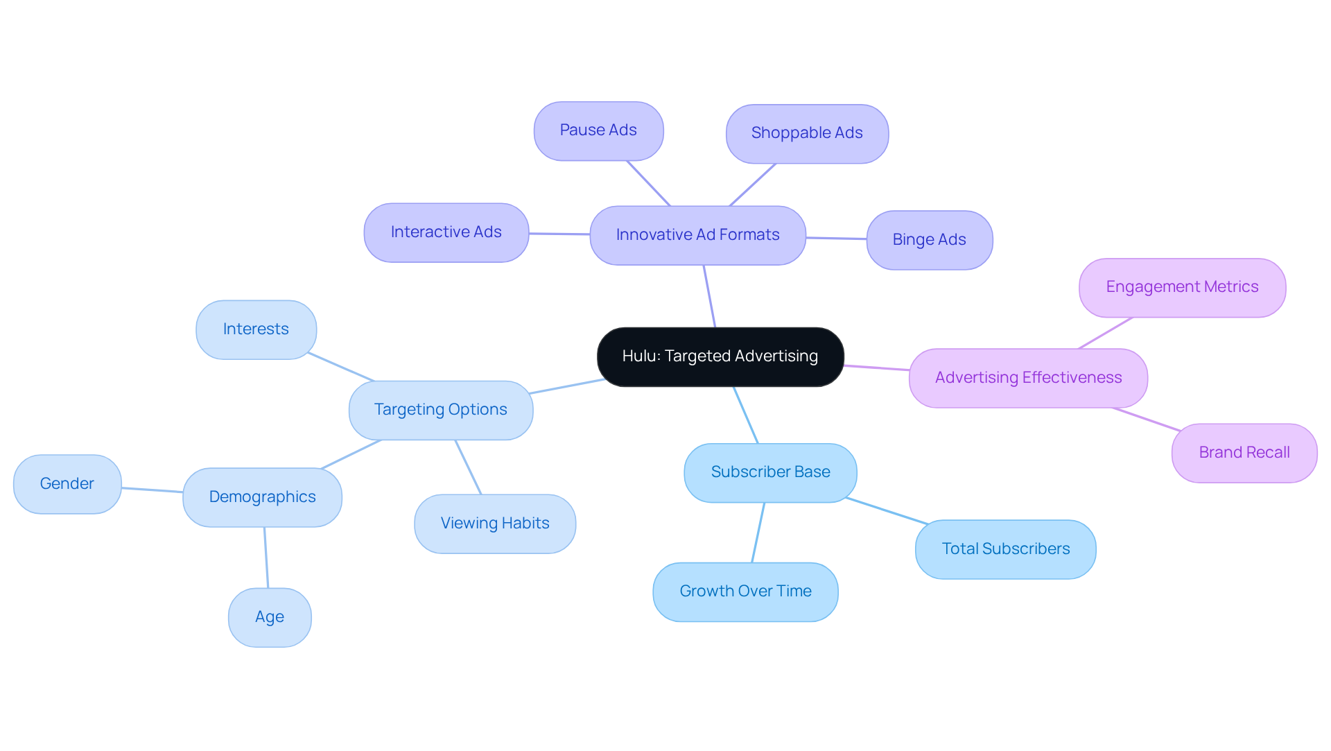 The central node represents Hulu's advertising focus, while branches illustrate key features and benefits. Each color-coded branch helps you quickly identify different aspects of Hulu's advertising strategy. The central node represents Hulu's advertising focus, while branches illustrate key features and benefits. Each color-coded branch helps you quickly identify different aspects of Hulu's advertising strategy.