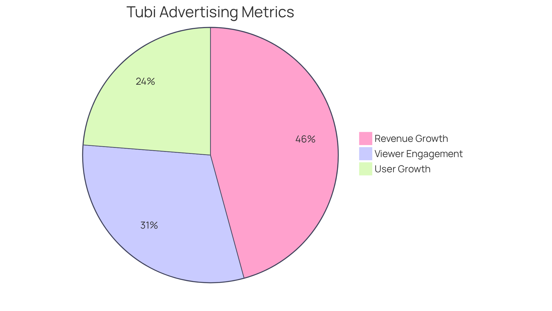 Each segment of the pie chart represents a key metric of Tubi's advertising effectiveness. The larger the segment, the more significant that metric is in showcasing Tubi's impact in the advertising landscape. Each segment of the pie chart represents a key metric of Tubi's advertising effectiveness. The larger the segment, the more significant that metric is in showcasing Tubi's impact in the advertising landscape.
