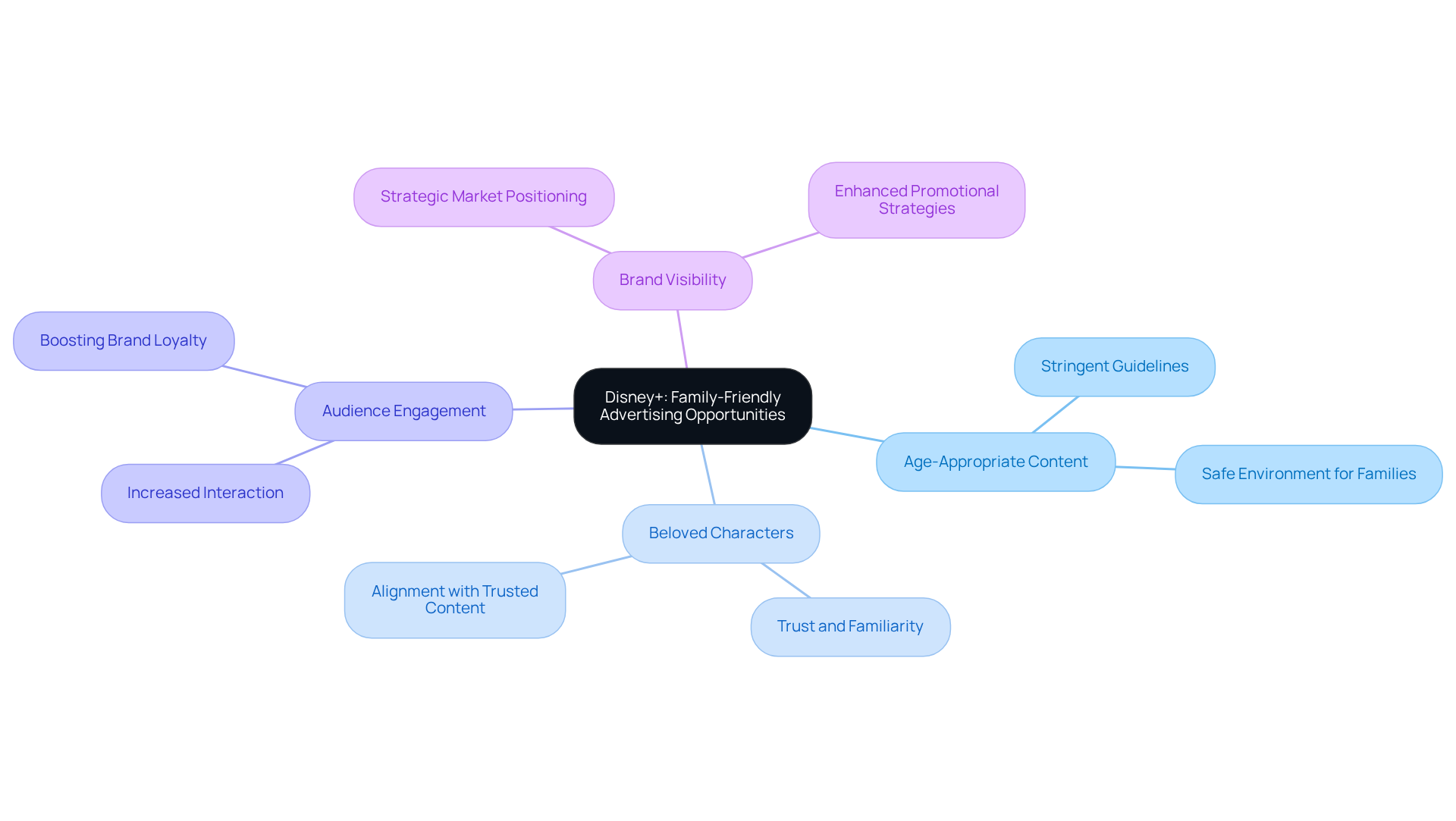 The central node represents the main theme of advertising on Disney+. Each branch highlights a key benefit or strategy, showing how companies can connect with families through trusted content. The central node represents the main theme of advertising on Disney+. Each branch highlights a key benefit or strategy, showing how companies can connect with families through trusted content.