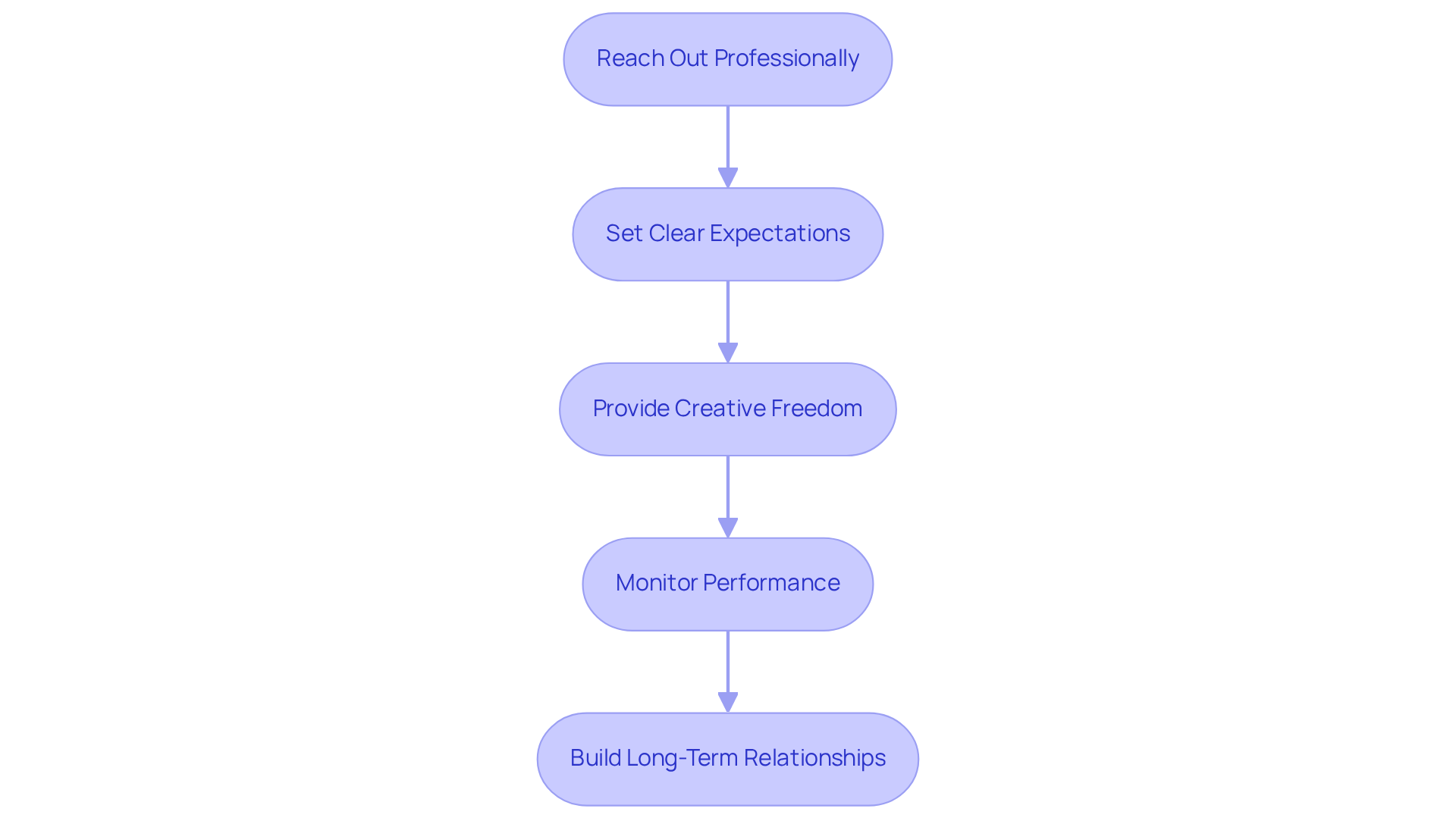 Each box represents a crucial step in the influencer collaboration process. Follow the arrows to see how to move from reaching out to building lasting relationships.