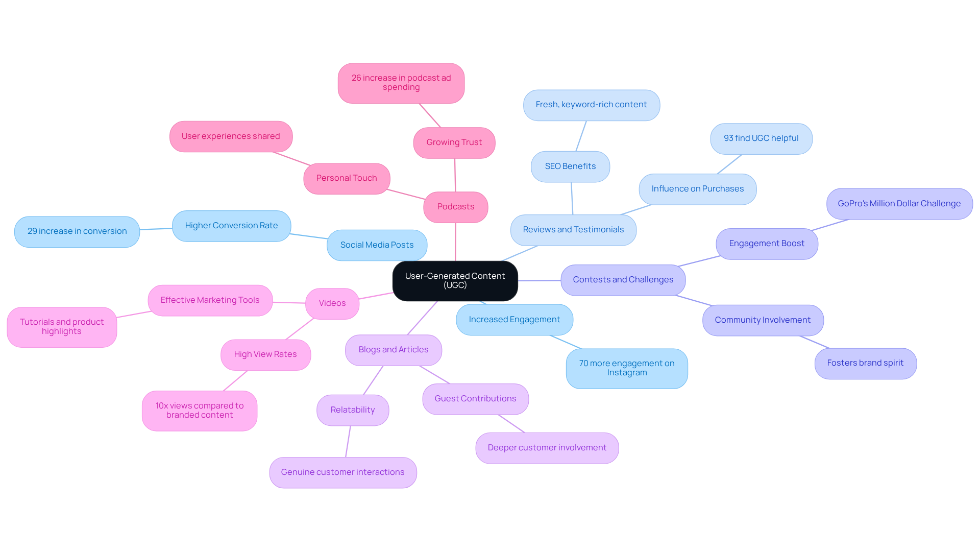 The central node represents UGC, and each branch shows a different type of content. Follow the branches to see how each type contributes to marketing strategies and objectives.