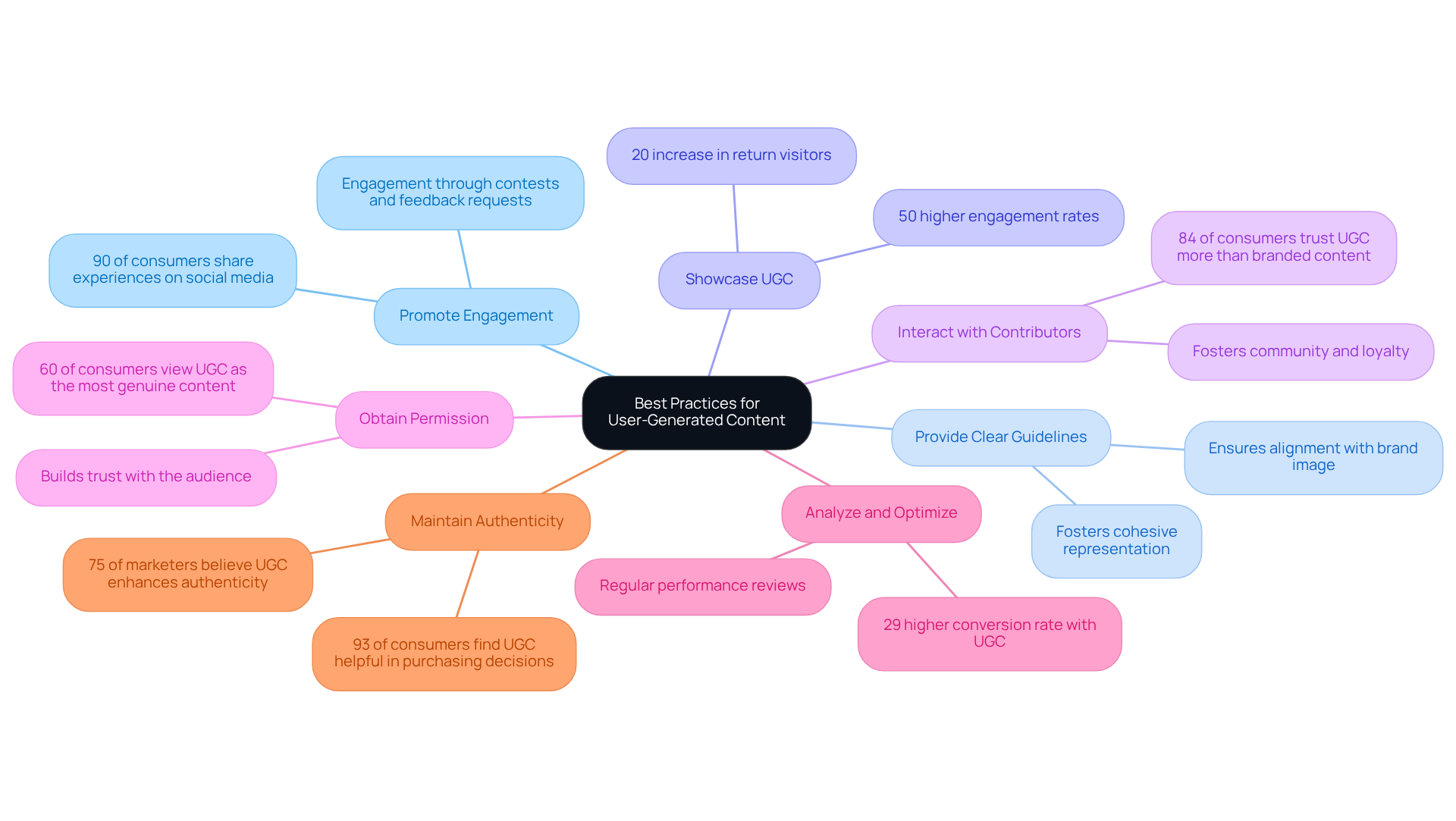 The central node represents the overall strategy for UGC, while each branch highlights a specific practice. Follow the branches to explore how each practice contributes to effective UGC implementation.