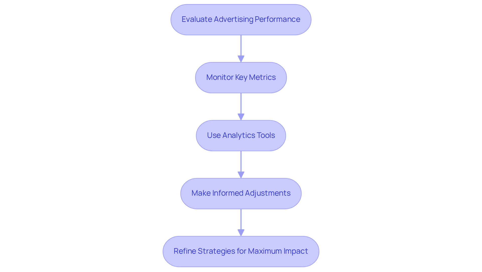 This flowchart guides you through the steps to analyze and optimize your advertising campaigns. Follow the arrows to see how each step leads to the next, helping you improve your marketing efforts.