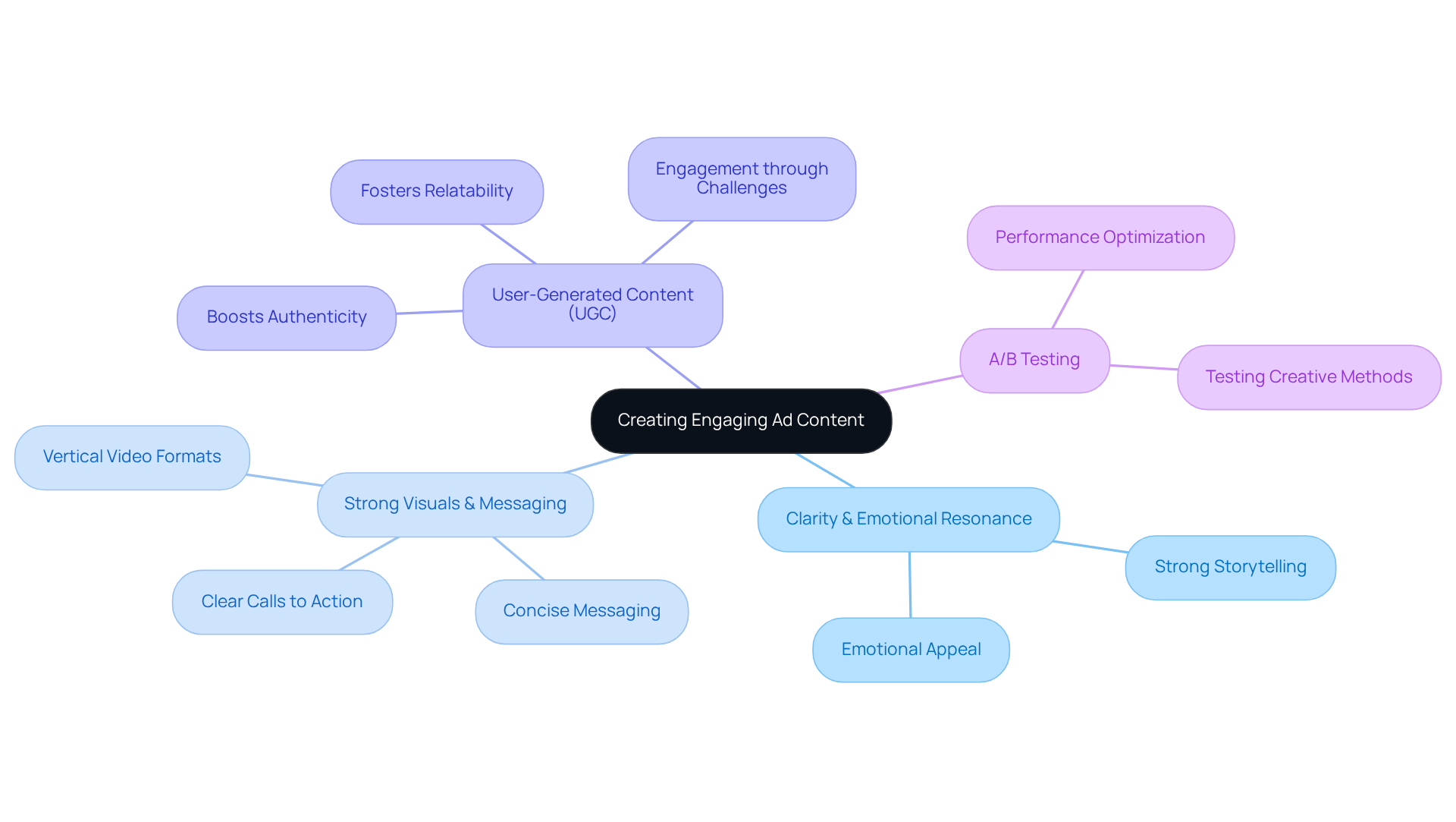 Start at the center with the main goal of creating engaging ads, then explore each strategy and its components. The branches show how different tactics contribute to making ads more compelling.