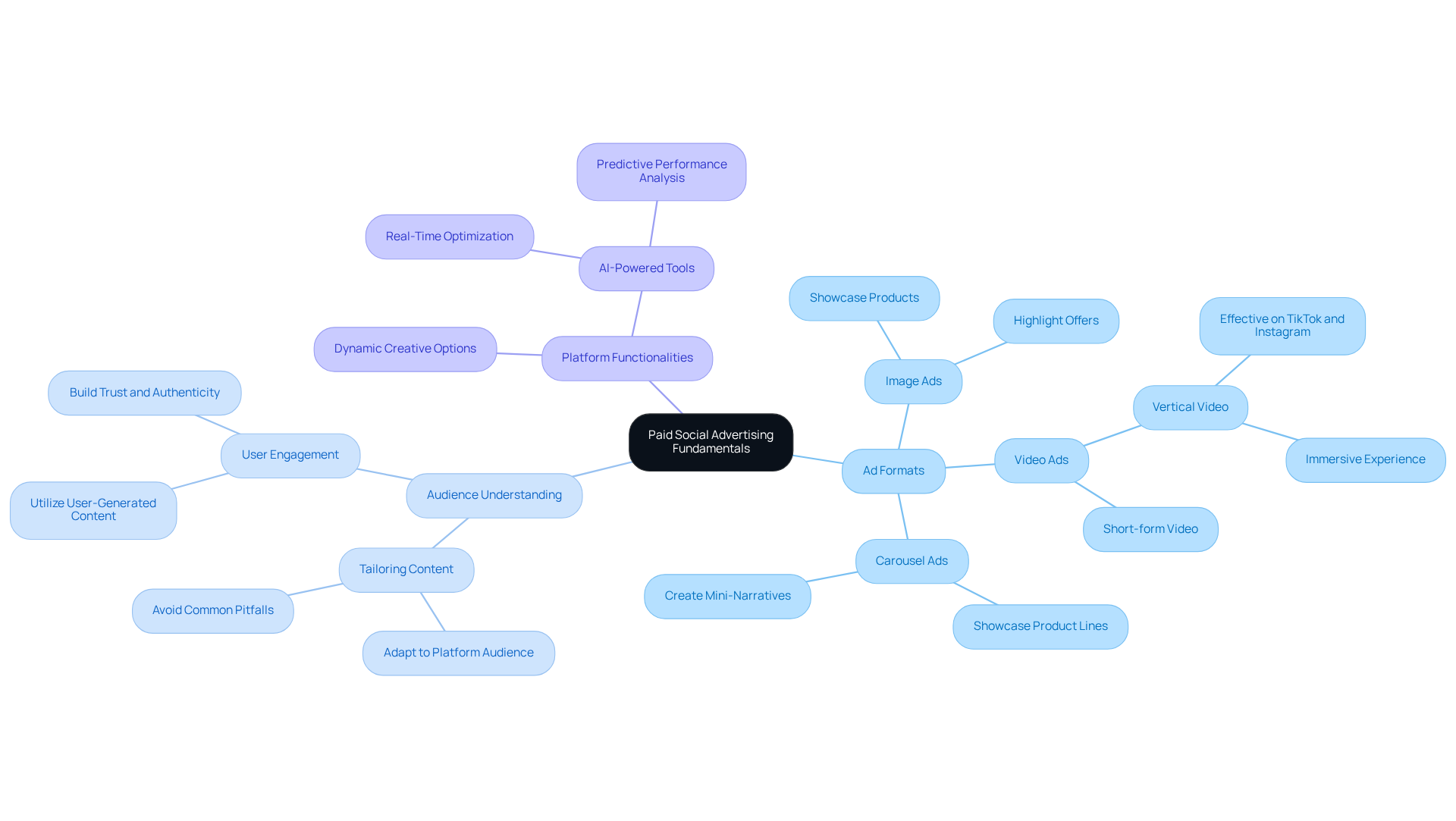 Start at the center with the main topic, then explore the branches to see different ad formats and their roles, the importance of knowing your audience, and how to leverage platform features effectively.