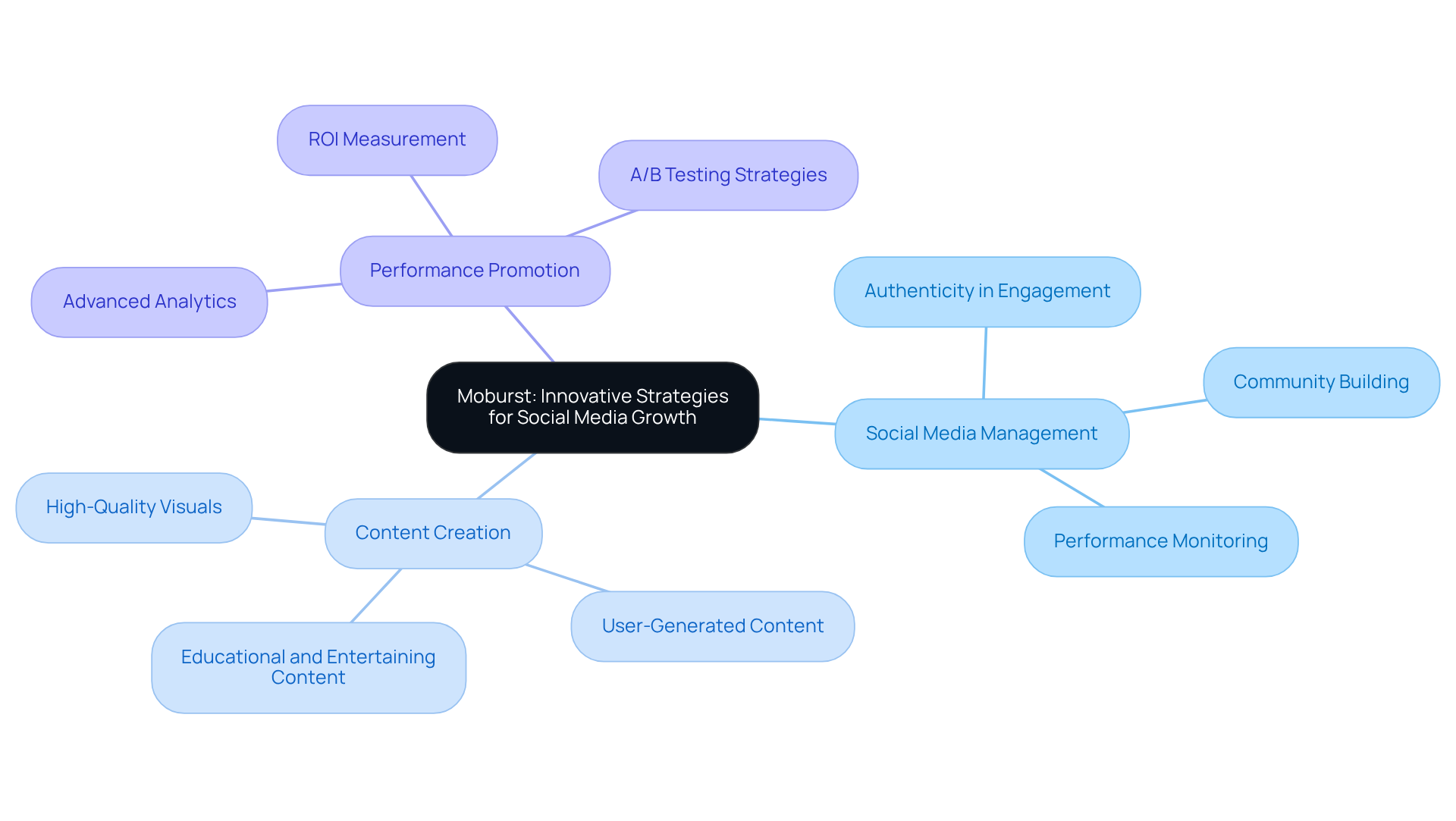 The center represents Moburst's core focus, while the branches show the key services they offer. Each service can have its own unique tactics or benefits, making it easy to see how they contribute to overall growth. The center represents Moburst's core focus, while the branches show the key services they offer. Each service can have its own unique tactics or benefits, making it easy to see how they contribute to overall growth.