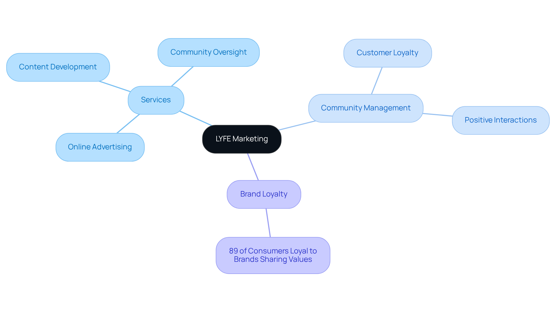 The central node represents LYFE Marketing, with branches showing their services, the importance of community management, and how these elements contribute to brand loyalty. Each branch connects to specific actions or statistics that illustrate their impact. The central node represents LYFE Marketing, with branches showing their services, the importance of community management, and how these elements contribute to brand loyalty. Each branch connects to specific actions or statistics that illustrate their impact.