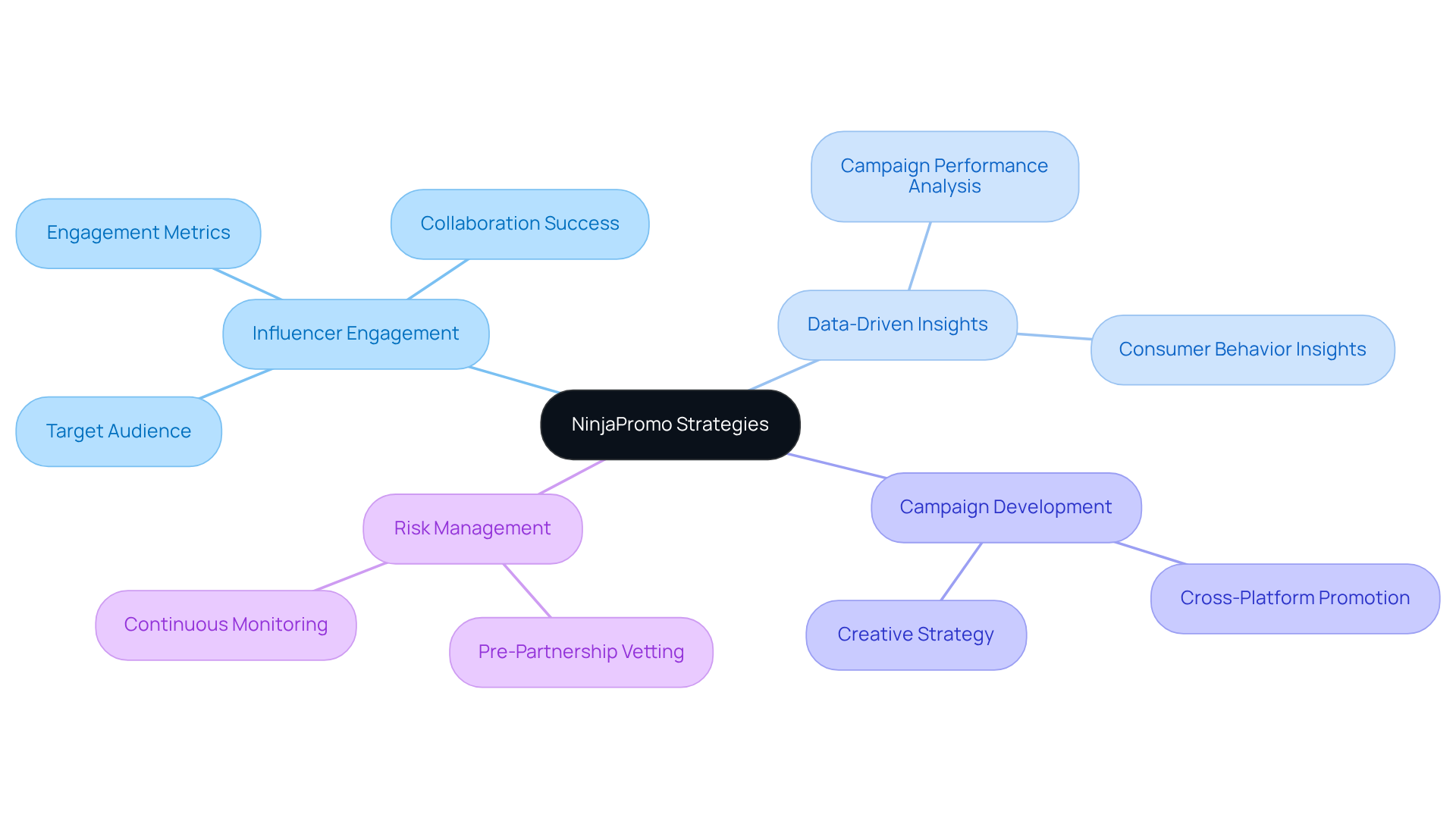 The central node represents NinjaPromo's overall approach, while the branches show different strategies and their components. Each branch highlights how these strategies contribute to amplifying brand messages and engaging audiences. The central node represents NinjaPromo's overall approach, while the branches show different strategies and their components. Each branch highlights how these strategies contribute to amplifying brand messages and engaging audiences.