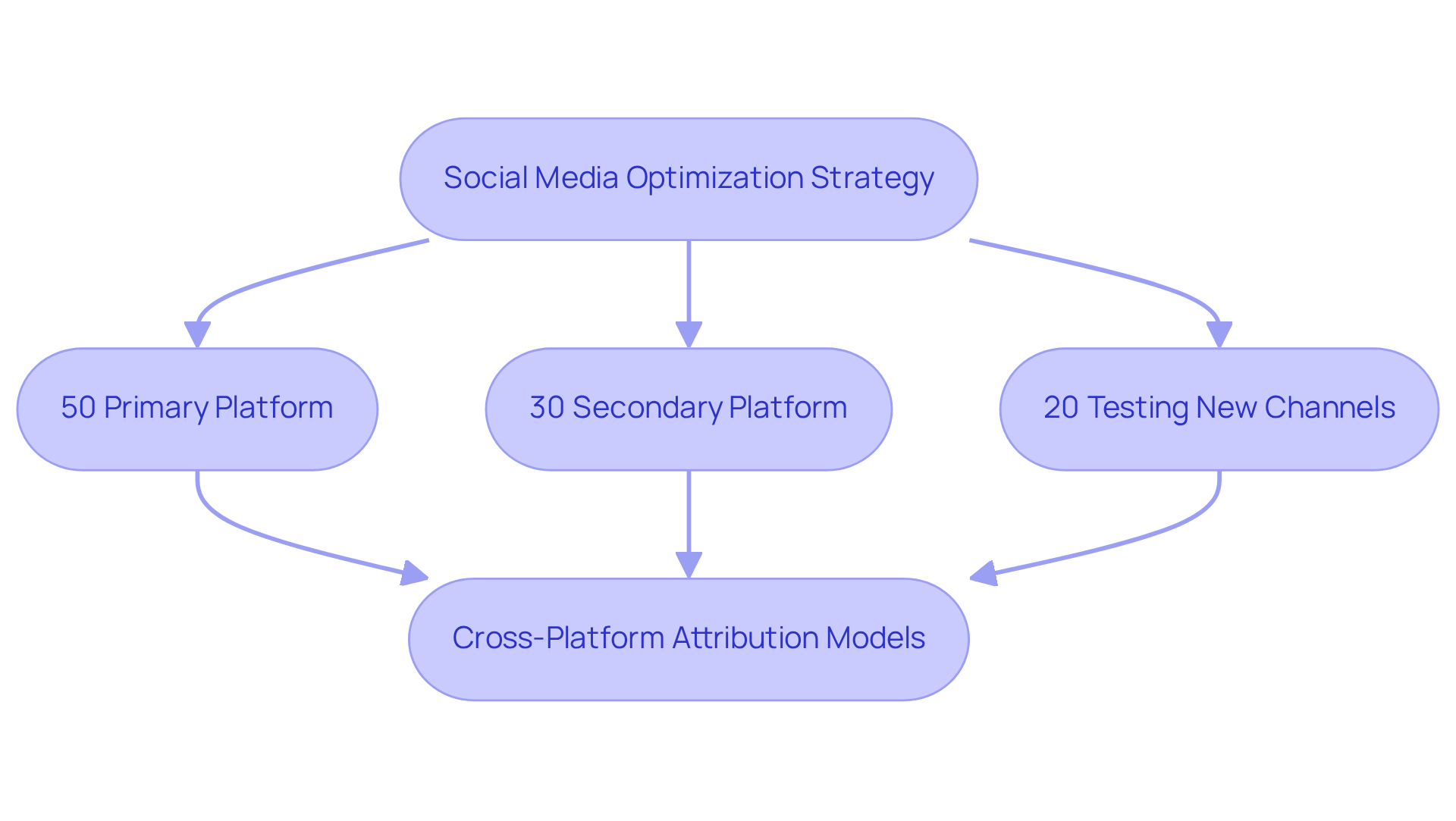 This flowchart outlines how Thrive allocates resources for social media marketing. Each box represents a key component of their strategy, showing how they focus on primary platforms while also testing new channels. This flowchart outlines how Thrive allocates resources for social media marketing. Each box represents a key component of their strategy, showing how they focus on primary platforms while also testing new channels.