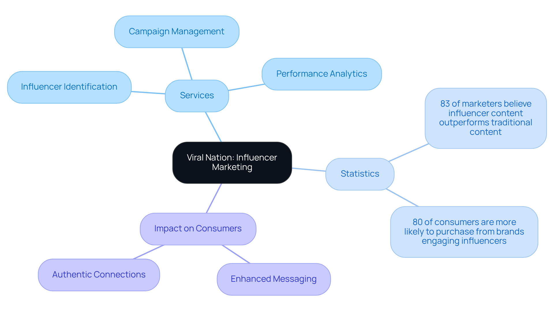 The central node represents Viral Nation's focus on influencer marketing. The branches show the services they offer, key statistics that highlight their effectiveness, and the impact on consumer behavior. Follow the branches to understand how each part contributes to their overall strategy. The central node represents Viral Nation's focus on influencer marketing. The branches show the services they offer, key statistics that highlight their effectiveness, and the impact on consumer behavior. Follow the branches to understand how each part contributes to their overall strategy.