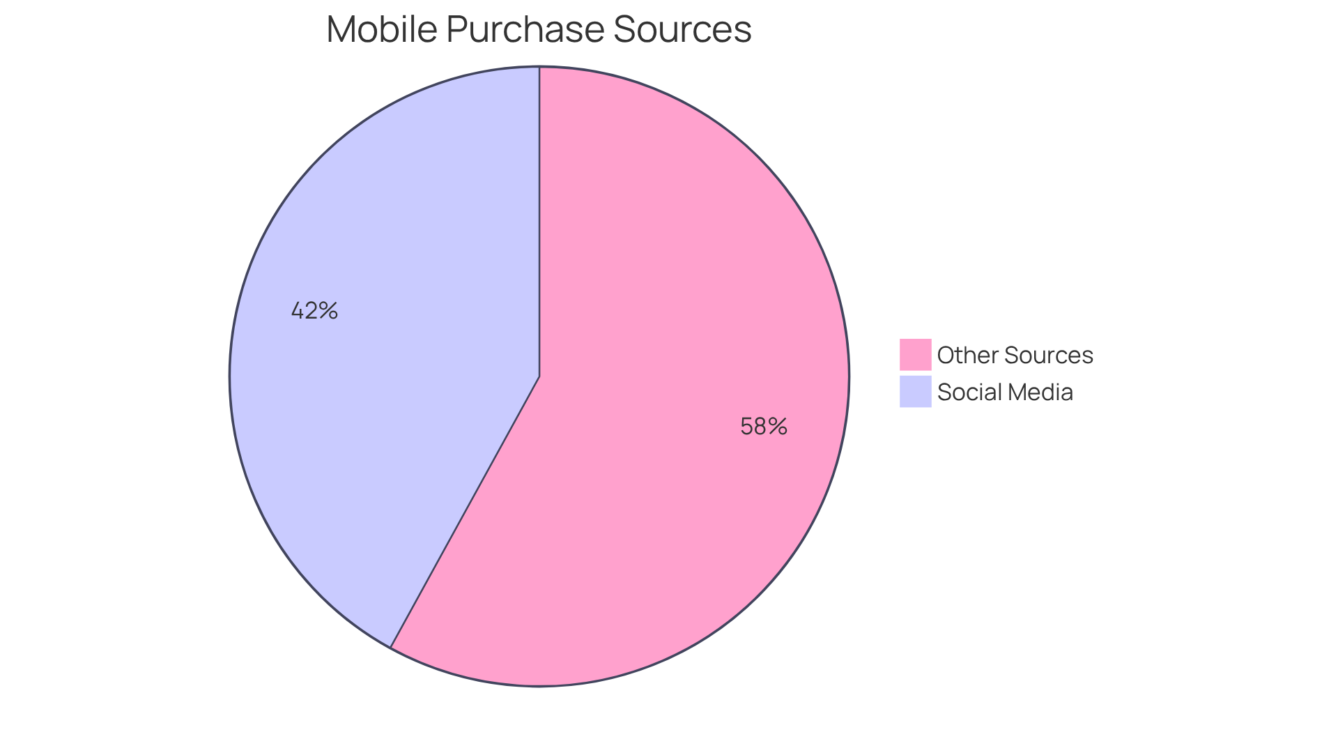 This chart shows how much of mobile shopping comes from social media. The blue slice represents the 42% of purchases made through social media, while the gray area shows the other 58% from different sources. This chart shows how much of mobile shopping comes from social media. The blue slice represents the 42% of purchases made through social media, while the gray area shows the other 58% from different sources.