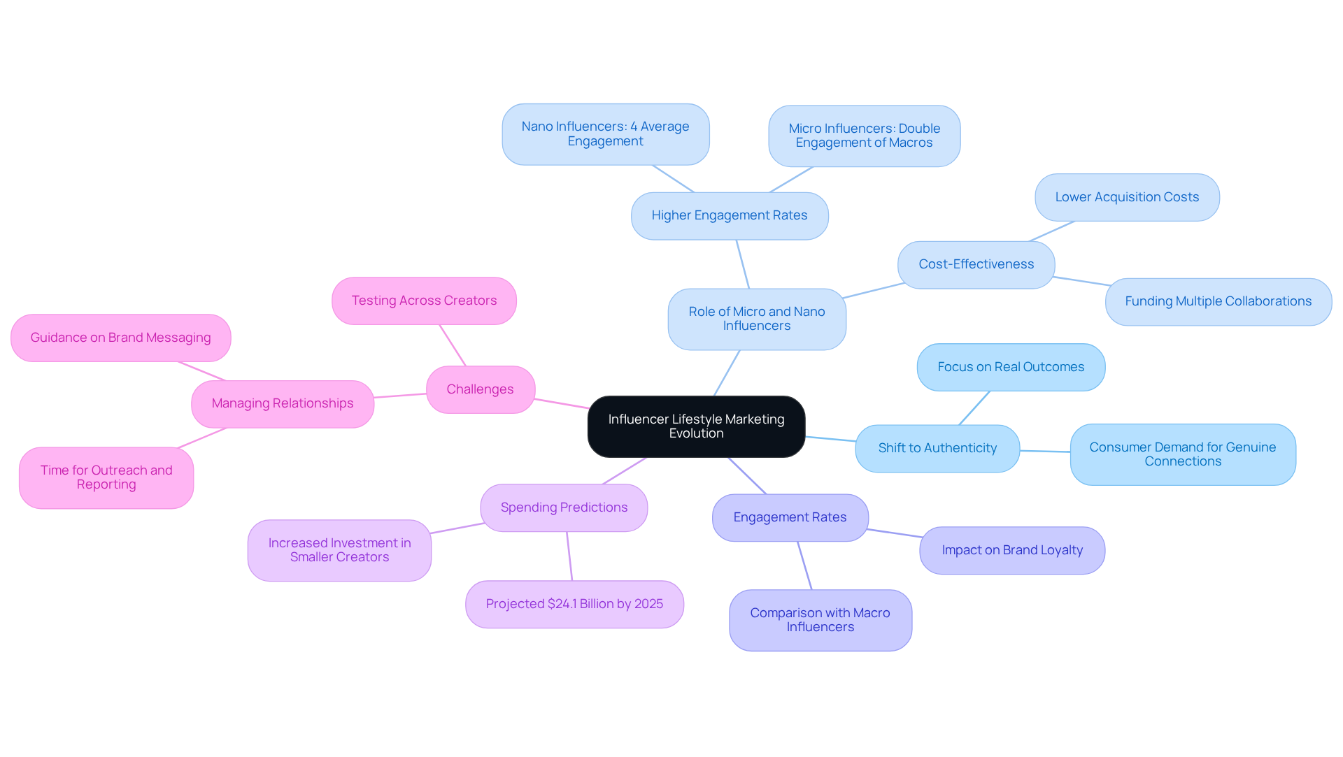 The central node represents the main topic, while branches illustrate key themes and their connections. Each color-coded branch helps you navigate through the various aspects of influencer marketing.