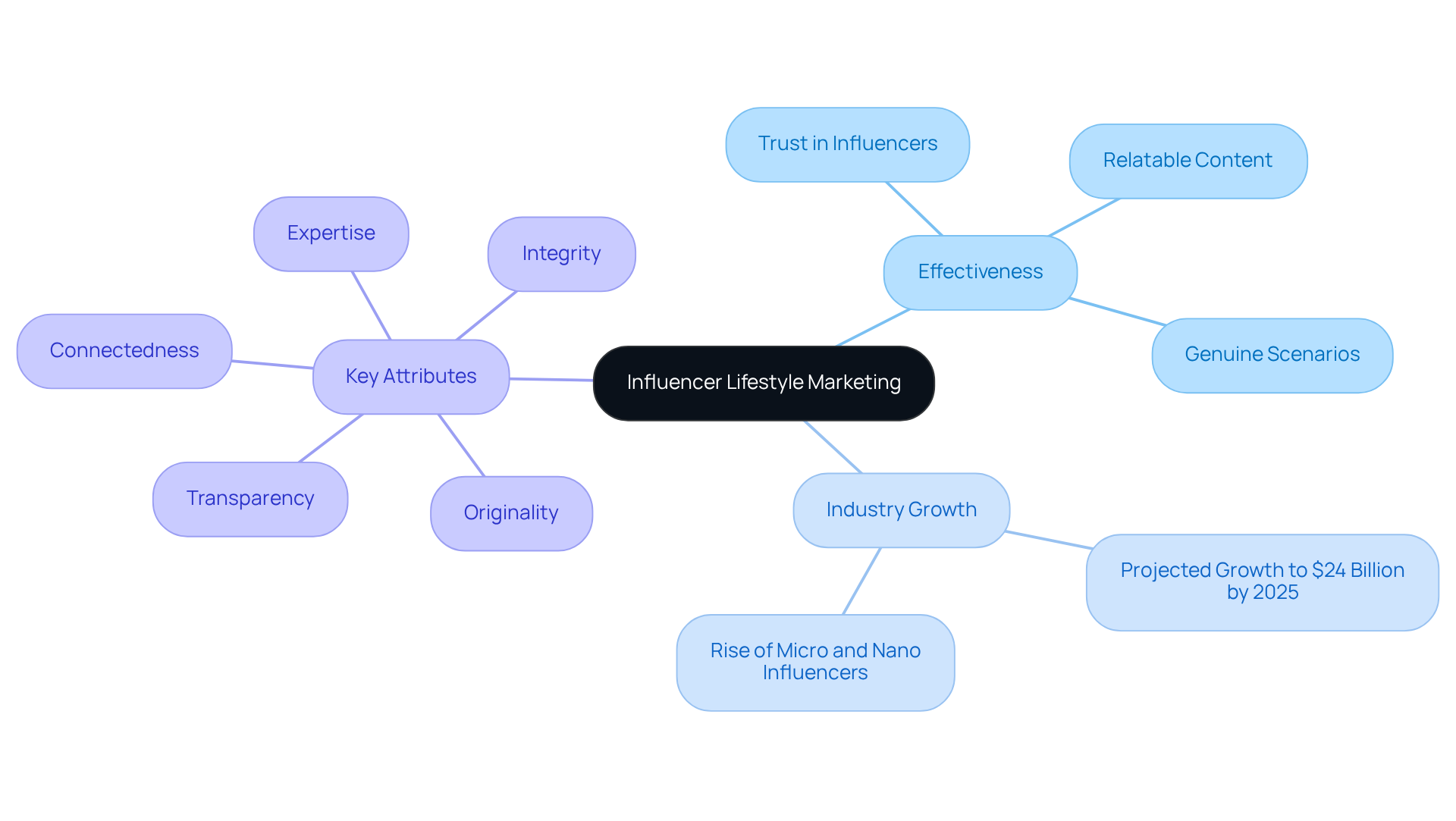 The central node represents the main concept of influencer lifestyle marketing. The branches show how this concept is supported by its effectiveness, projected growth, and essential attributes that brands should focus on for successful collaborations.