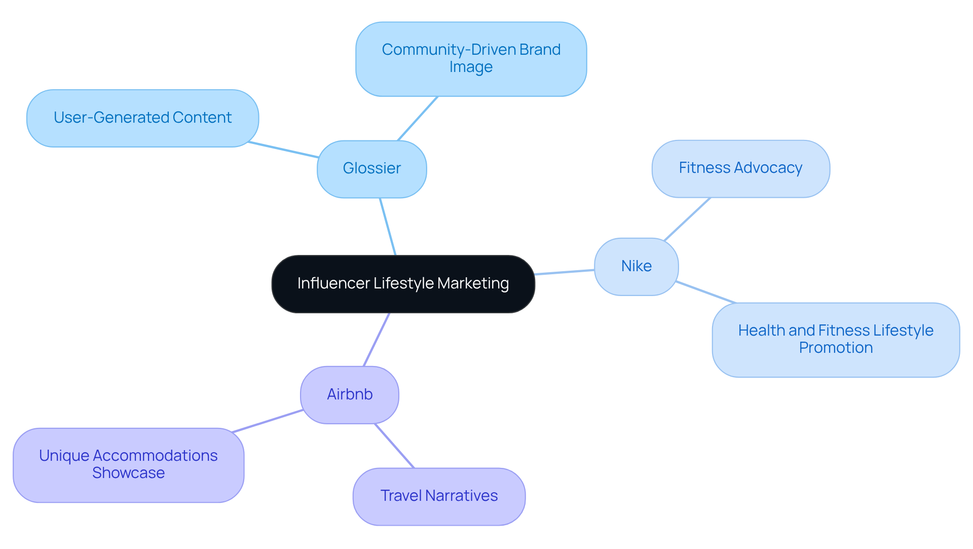 The central node represents the overall concept of influencer lifestyle marketing, while each branch shows how different companies apply this strategy to connect with their audiences.