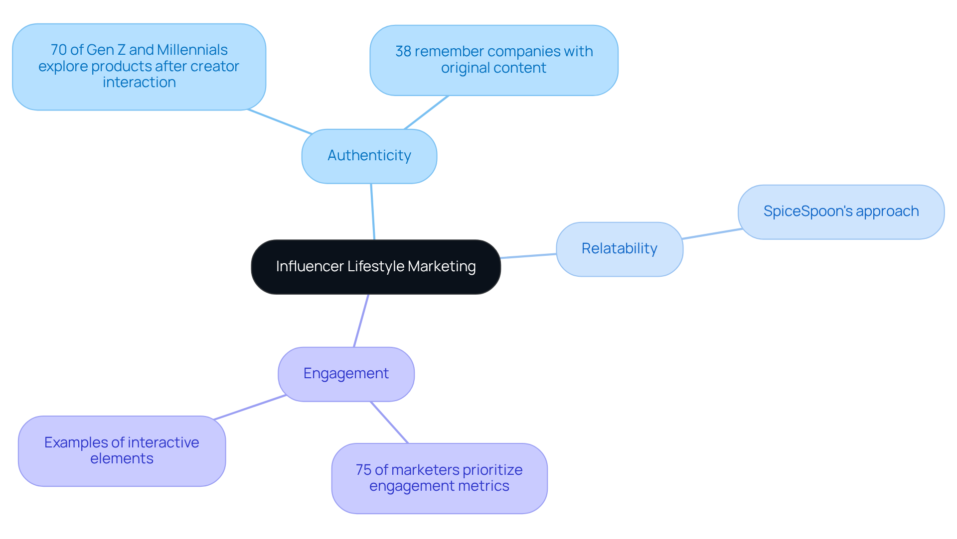 The central node represents the overall concept, while the branches show the three main characteristics. Each sub-node provides additional insights or statistics related to that characteristic, helping you understand the depth of each trait.
