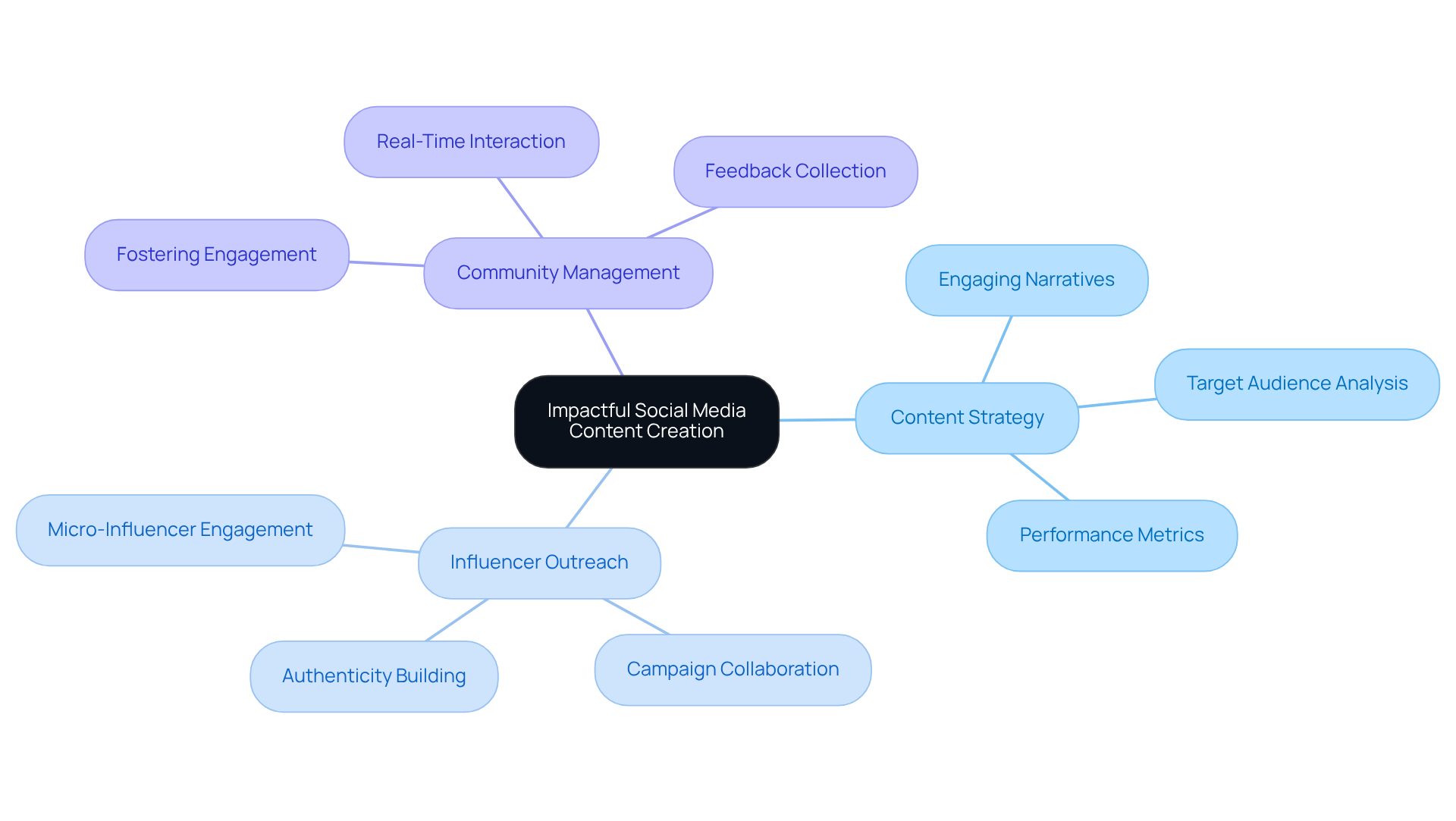 The central node represents the main focus of Born Social's work, while the branches show the key services they offer to help brands connect with their audiences. Each color-coded branch highlights a different area of expertise. The central node represents the main focus of Born Social's work, while the branches show the key services they offer to help brands connect with their audiences. Each color-coded branch highlights a different area of expertise.