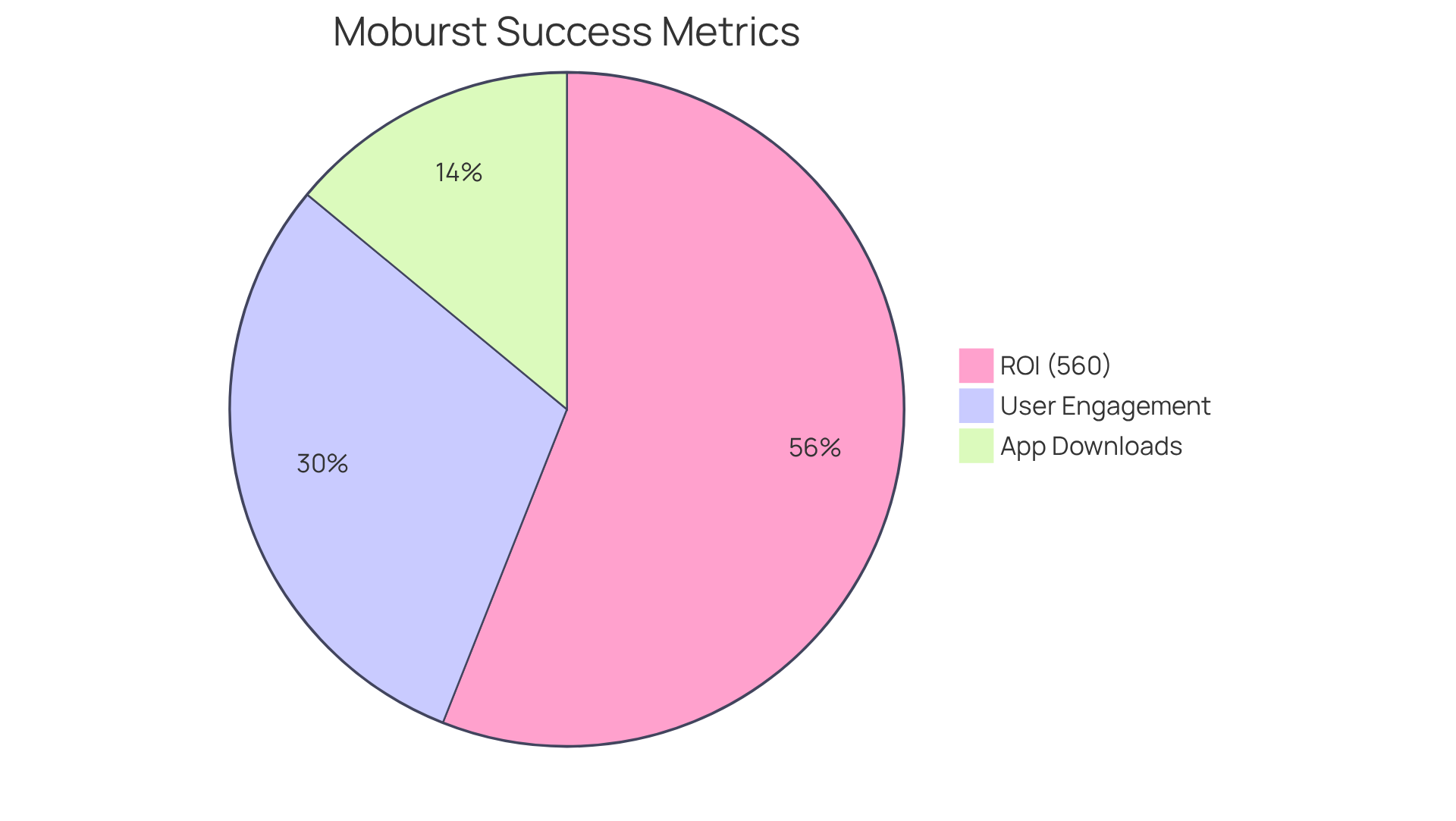 Each segment of the pie chart shows a different aspect of Moburst's success in mobile marketing - the larger the segment, the more significant that metric is in their overall strategy. Each segment of the pie chart shows a different aspect of Moburst's success in mobile marketing - the larger the segment, the more significant that metric is in their overall strategy.