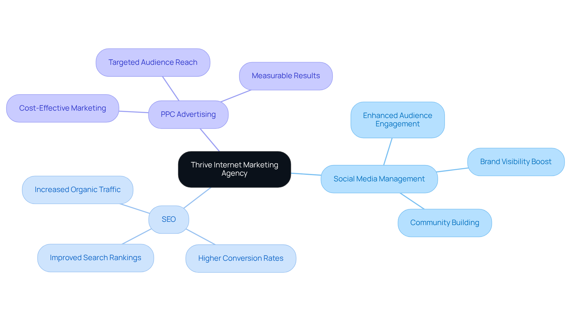 The central node represents Thrive's overall digital marketing approach, while the branches show specific services and their benefits. Each color-coded branch helps you quickly identify different areas of expertise. The central node represents Thrive's overall digital marketing approach, while the branches show specific services and their benefits. Each color-coded branch helps you quickly identify different areas of expertise.