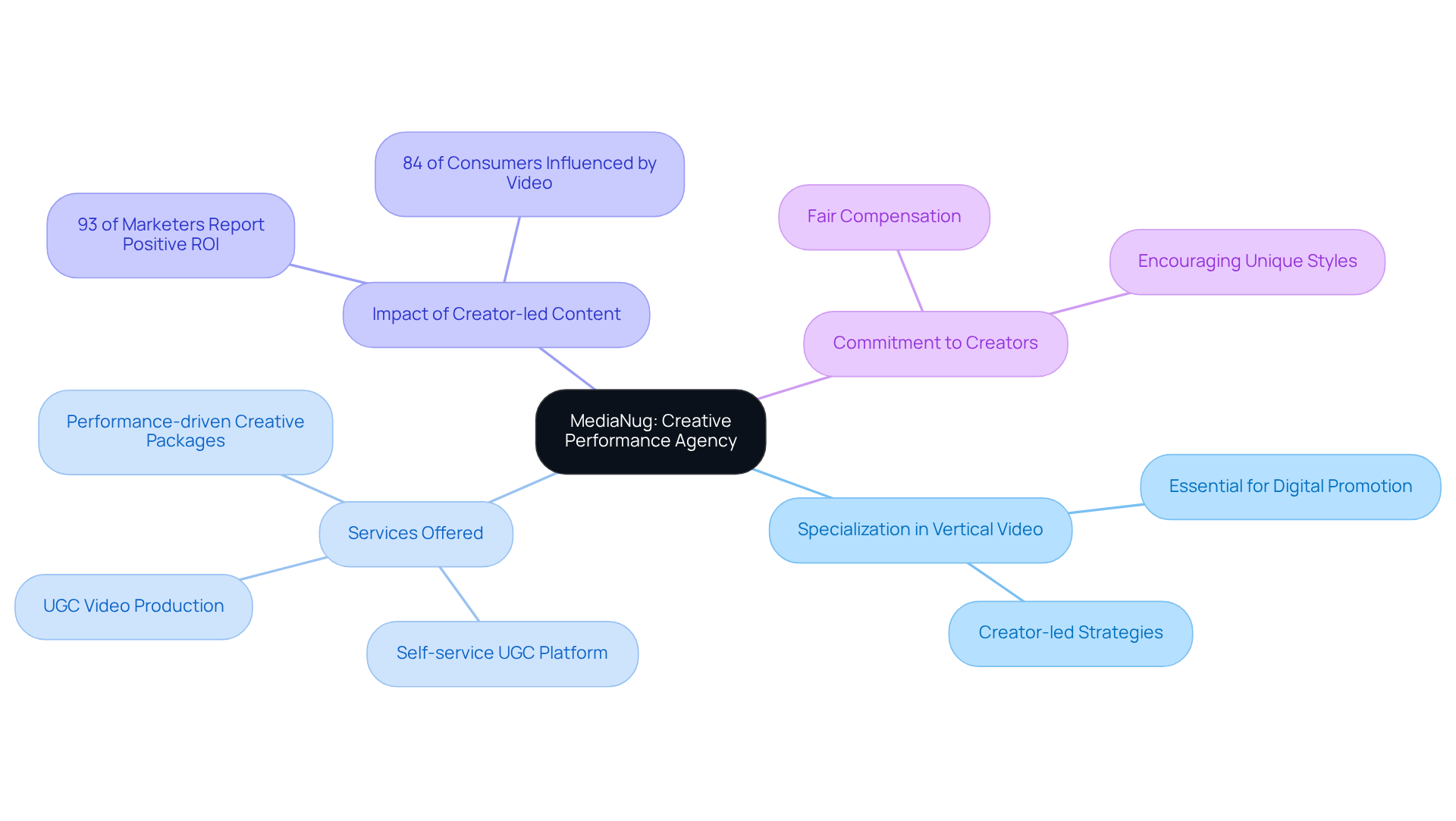 The center represents MediaNug's core focus, while the branches illustrate its services, the effectiveness of its strategies, and its support for creators. Follow the branches to explore how each aspect contributes to the agency's success. The center represents MediaNug's core focus, while the branches illustrate its services, the effectiveness of its strategies, and its support for creators. Follow the branches to explore how each aspect contributes to the agency's success.