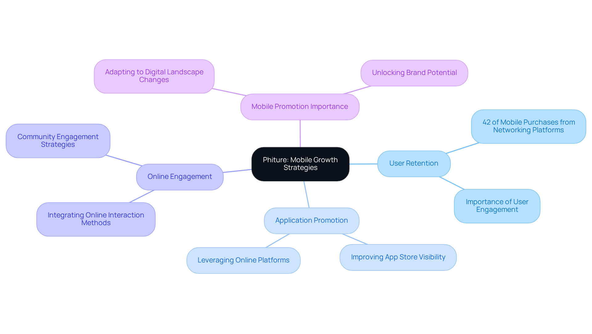 Start at the center with Phiture's core focus, then explore the branches to see how different strategies contribute to mobile growth and user retention. Start at the center with Phiture's core focus, then explore the branches to see how different strategies contribute to mobile growth and user retention.