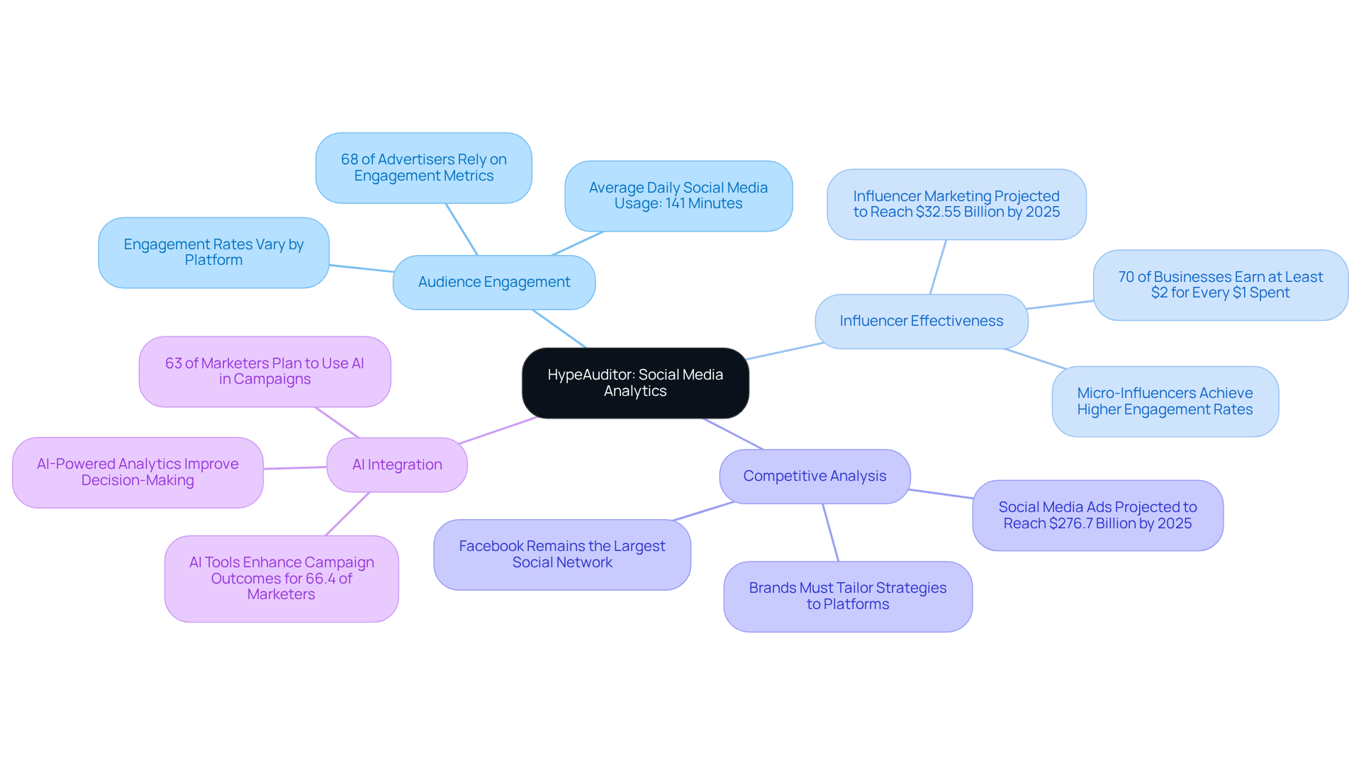 The central node represents HypeAuditor, while the branches show different aspects of its analytics capabilities. Each sub-branch provides additional insights or statistics that support the main ideas. The central node represents HypeAuditor, while the branches show different aspects of its analytics capabilities. Each sub-branch provides additional insights or statistics that support the main ideas.