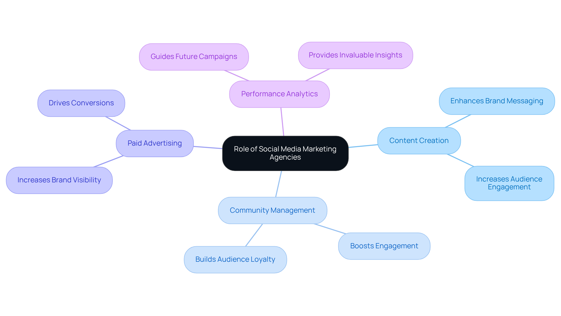 The central node represents the overall role of agencies, while the branches show specific services and their benefits. Follow the branches to see how each service contributes to enhancing your brand's presence. The central node represents the overall role of agencies, while the branches show specific services and their benefits. Follow the branches to see how each service contributes to enhancing your brand's presence.