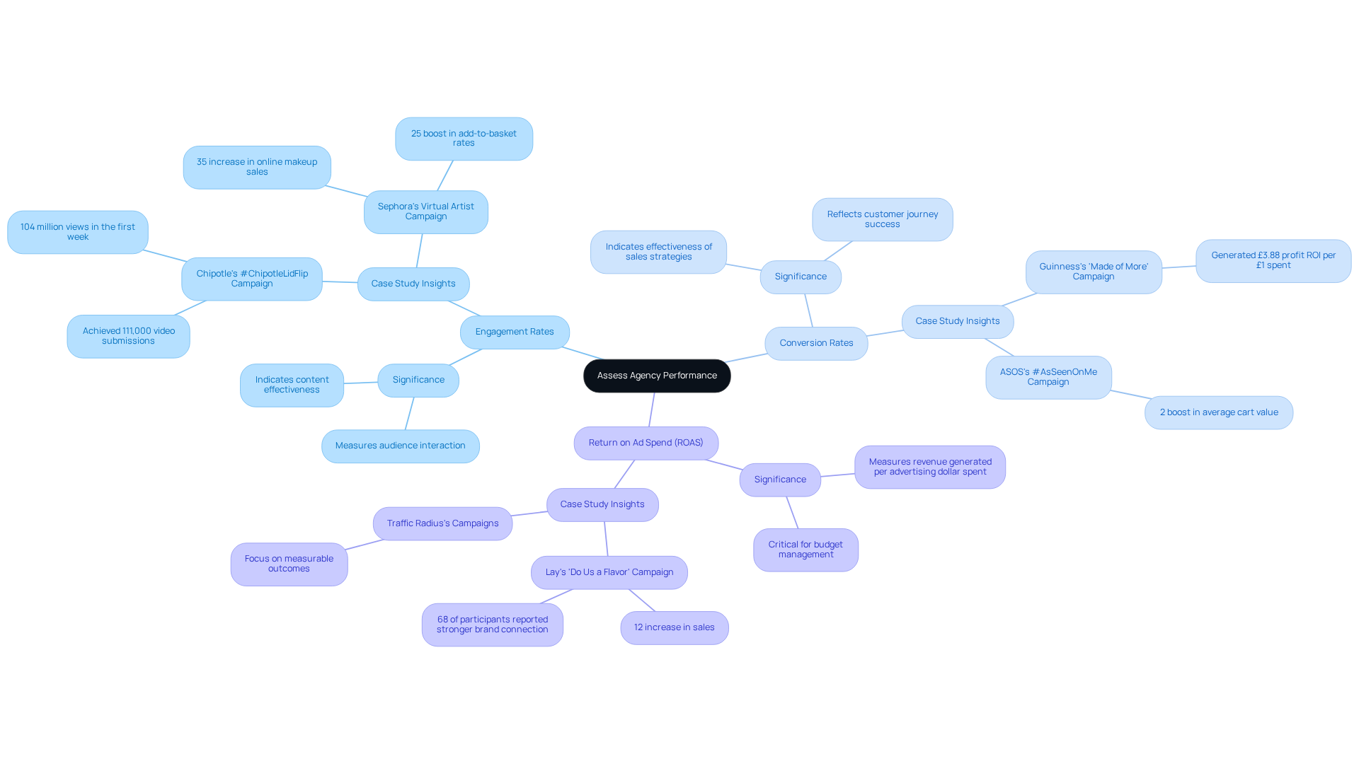 The central node represents the main focus of assessing agency performance, while the branches show important metrics and insights that help evaluate their effectiveness. The central node represents the main focus of assessing agency performance, while the branches show important metrics and insights that help evaluate their effectiveness.