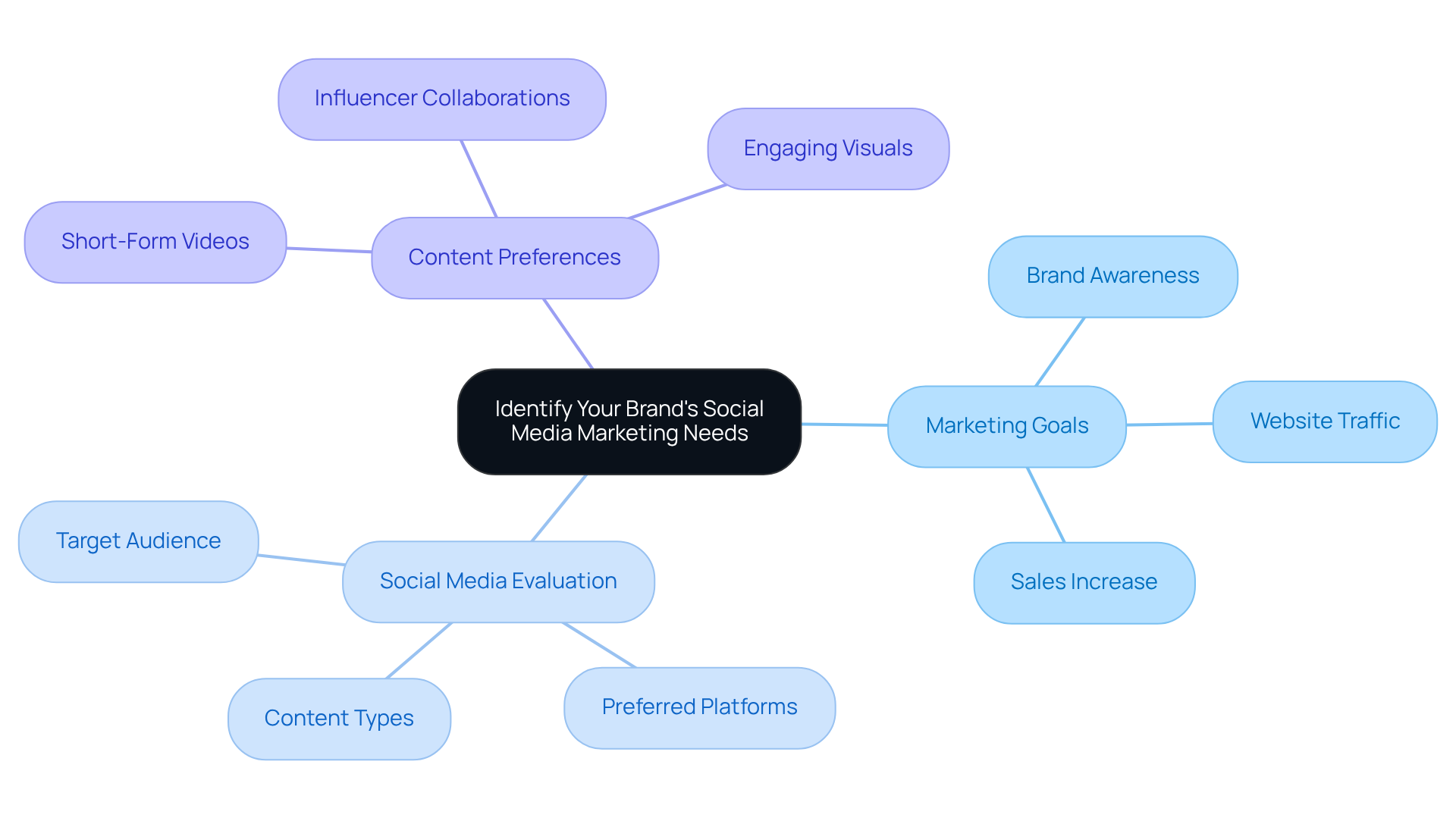 The center represents the main focus of identifying marketing needs, with branches showing different aspects to consider. Each branch leads to specific goals or evaluation factors, helping you visualize the entire process. The center represents the main focus of identifying marketing needs, with branches showing different aspects to consider. Each branch leads to specific goals or evaluation factors, helping you visualize the entire process.