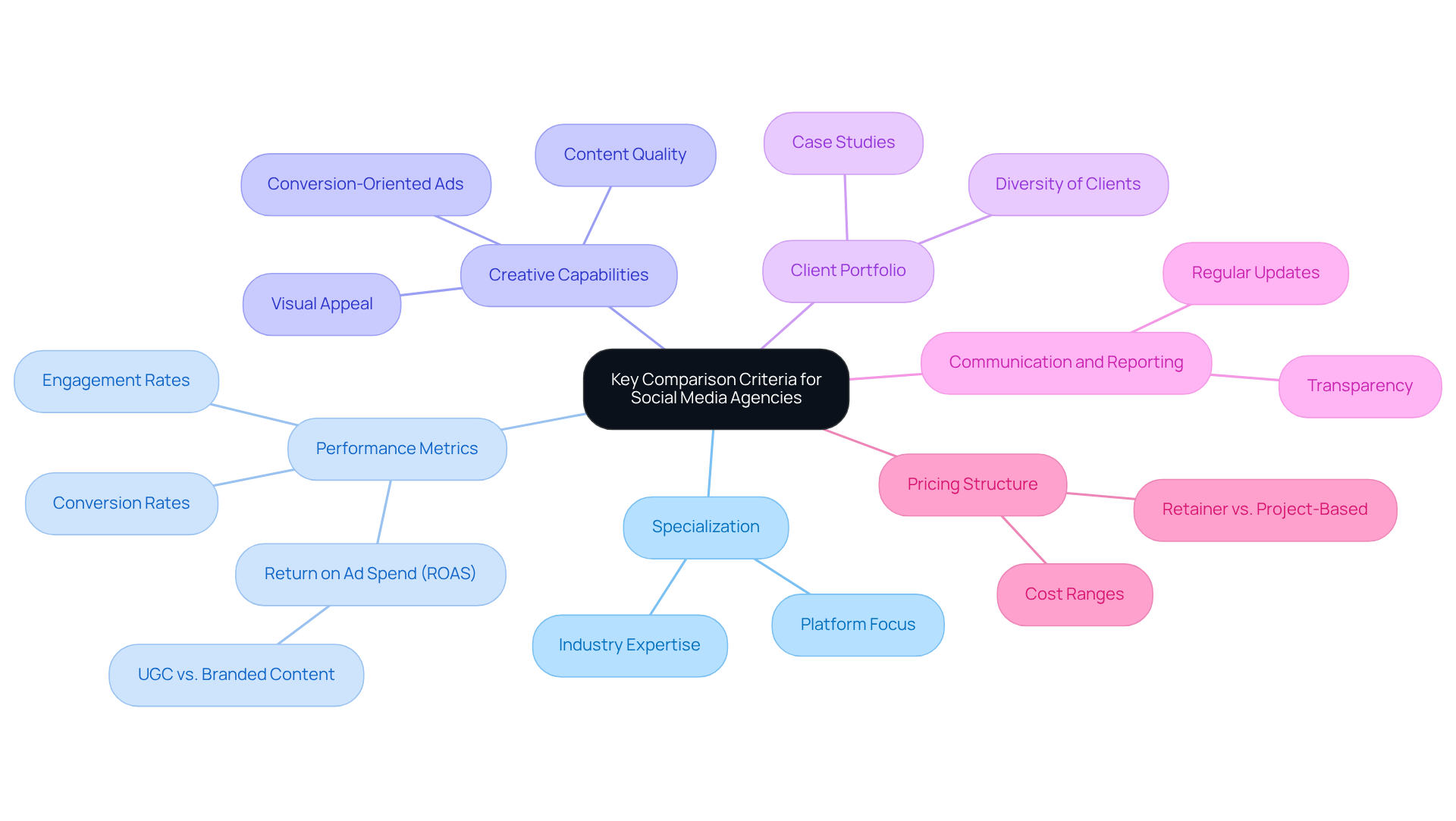 The central node represents the main topic, while each branch highlights a key criterion for evaluation. Sub-branches provide further insights or examples, helping you understand what to look for when choosing a social media agency.