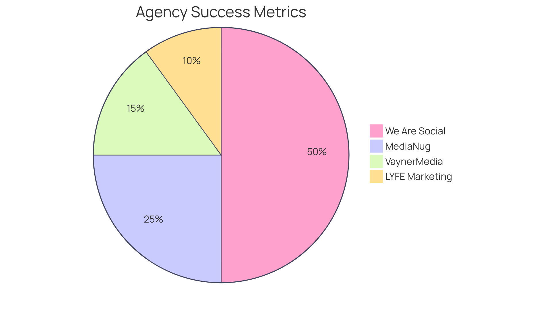 Each slice represents the percentage increase in sales or engagement attributed to each agency. The larger the slice, the greater the impact that agency had on their client's success.