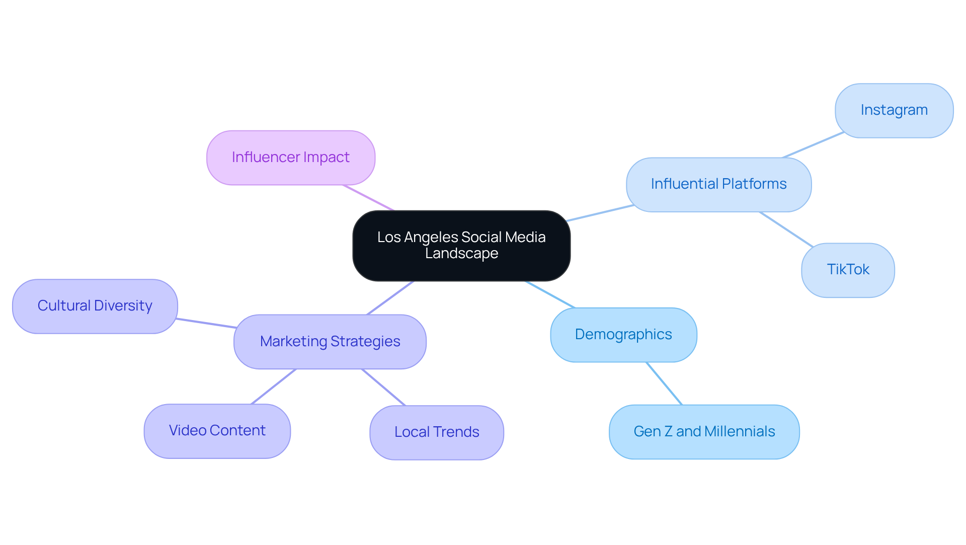 The central node represents the overall landscape, while branches show key areas of focus. Each sub-branch provides more detail, helping you understand how different elements connect and influence social media marketing in Los Angeles.
