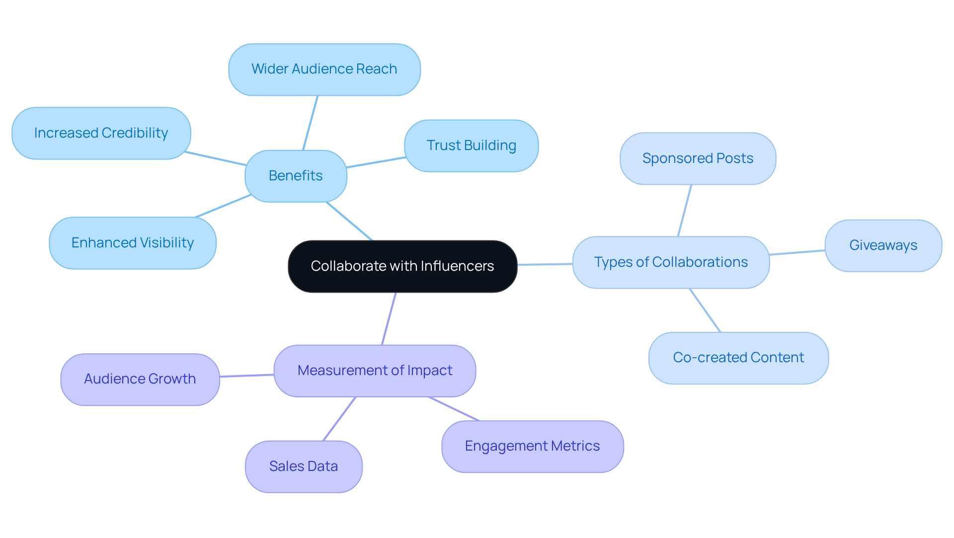 Start at the center with the main strategy of collaborating with influencers, then explore the branches to see the benefits, types of collaborations, and how to measure their success.