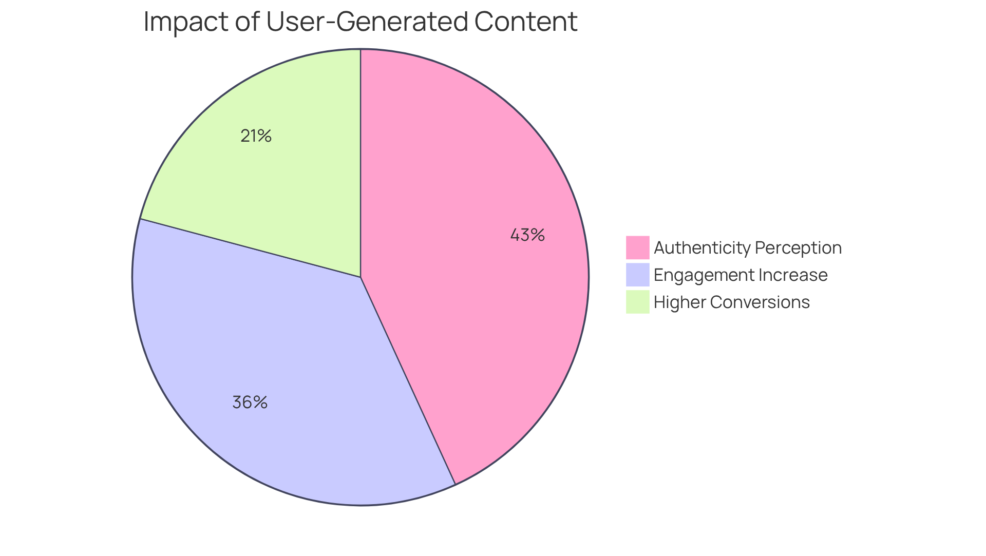Each slice represents a key statistic about user-generated content: the larger the slice, the more significant the impact on engagement, conversions, and perceived authenticity.