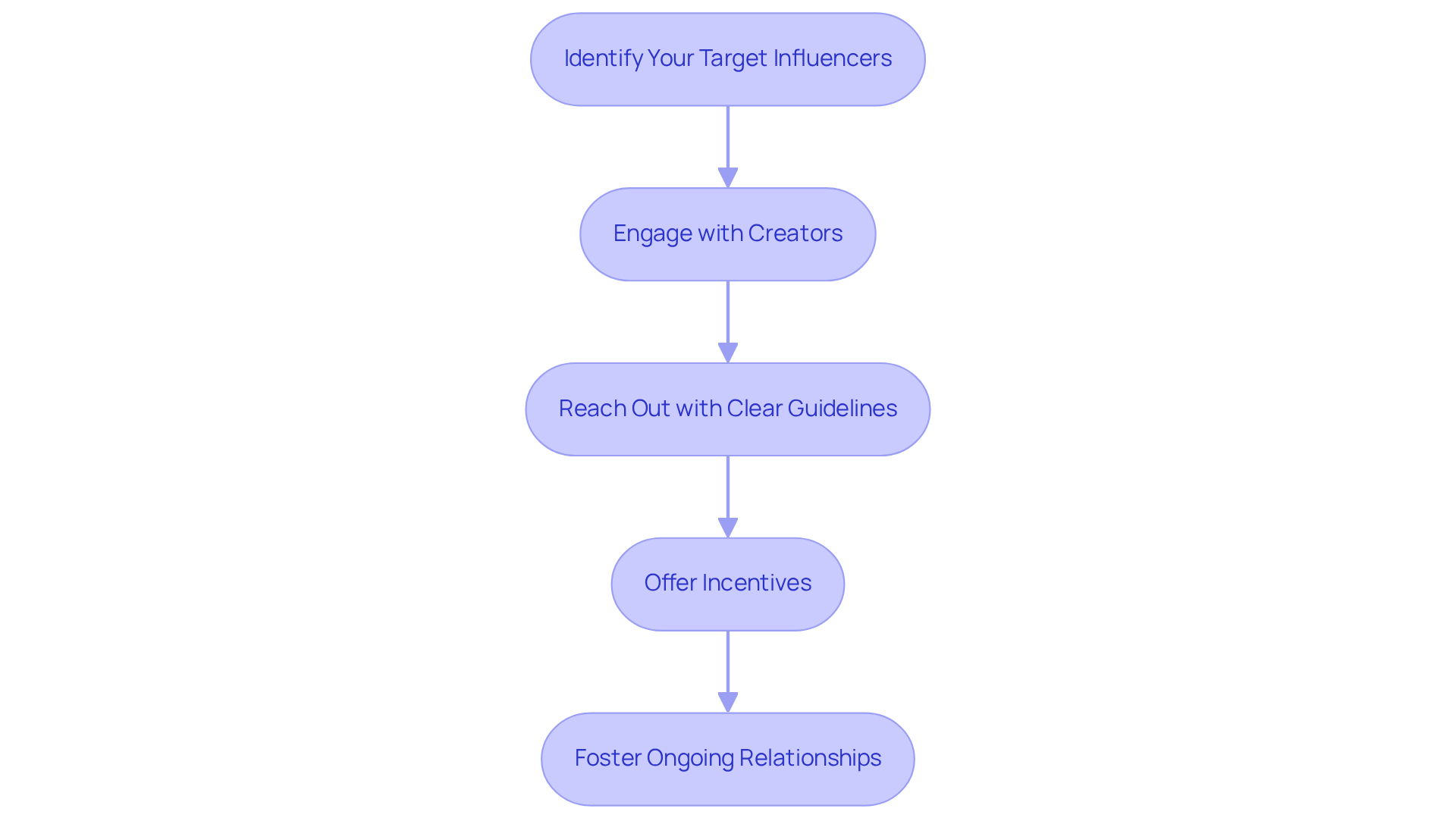 Each box shows a key step in the process of working with creators. Follow the arrows from top to bottom to see how to effectively engage with influencers for user-generated content.