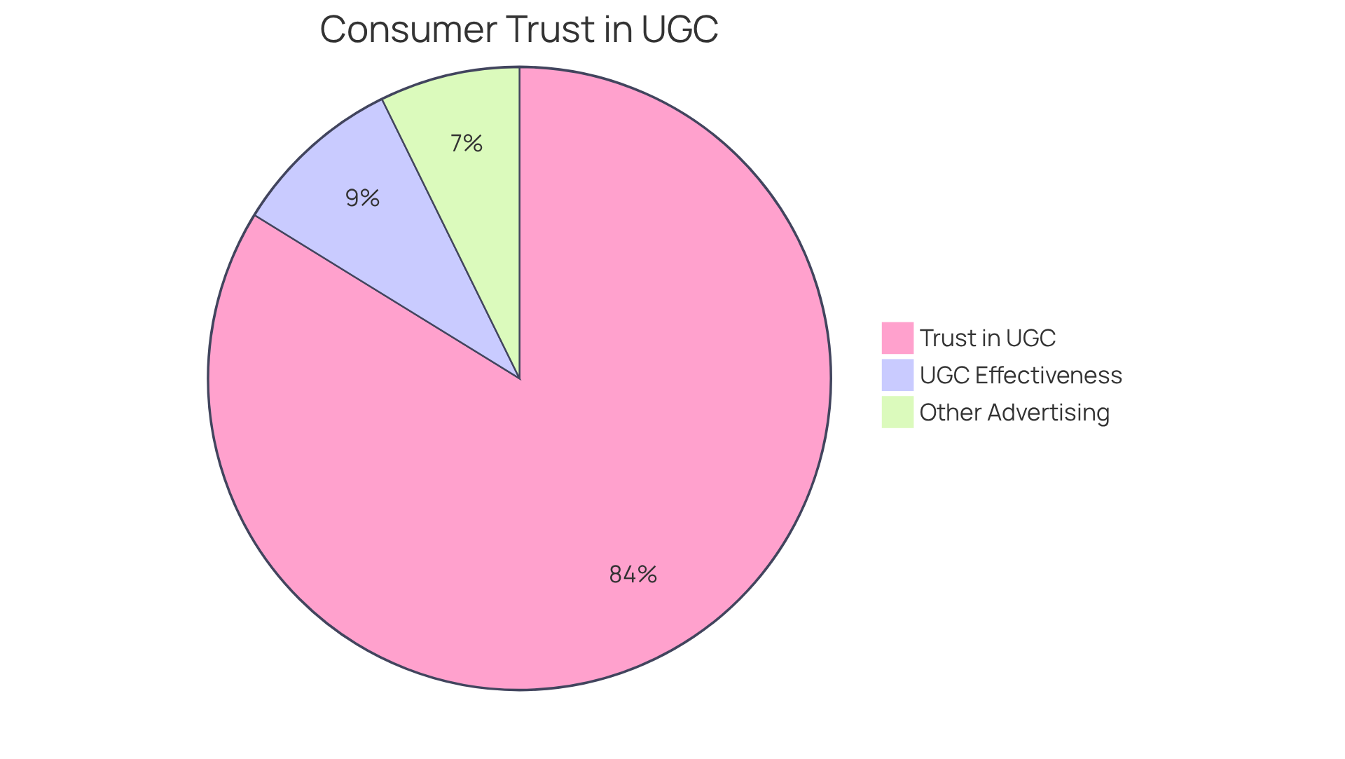 This chart shows how much consumers trust UGC compared to other advertising methods. A larger slice means more consumers trust that option. The effectiveness of UGC compared to influencer materials is highlighted to emphasize its value.