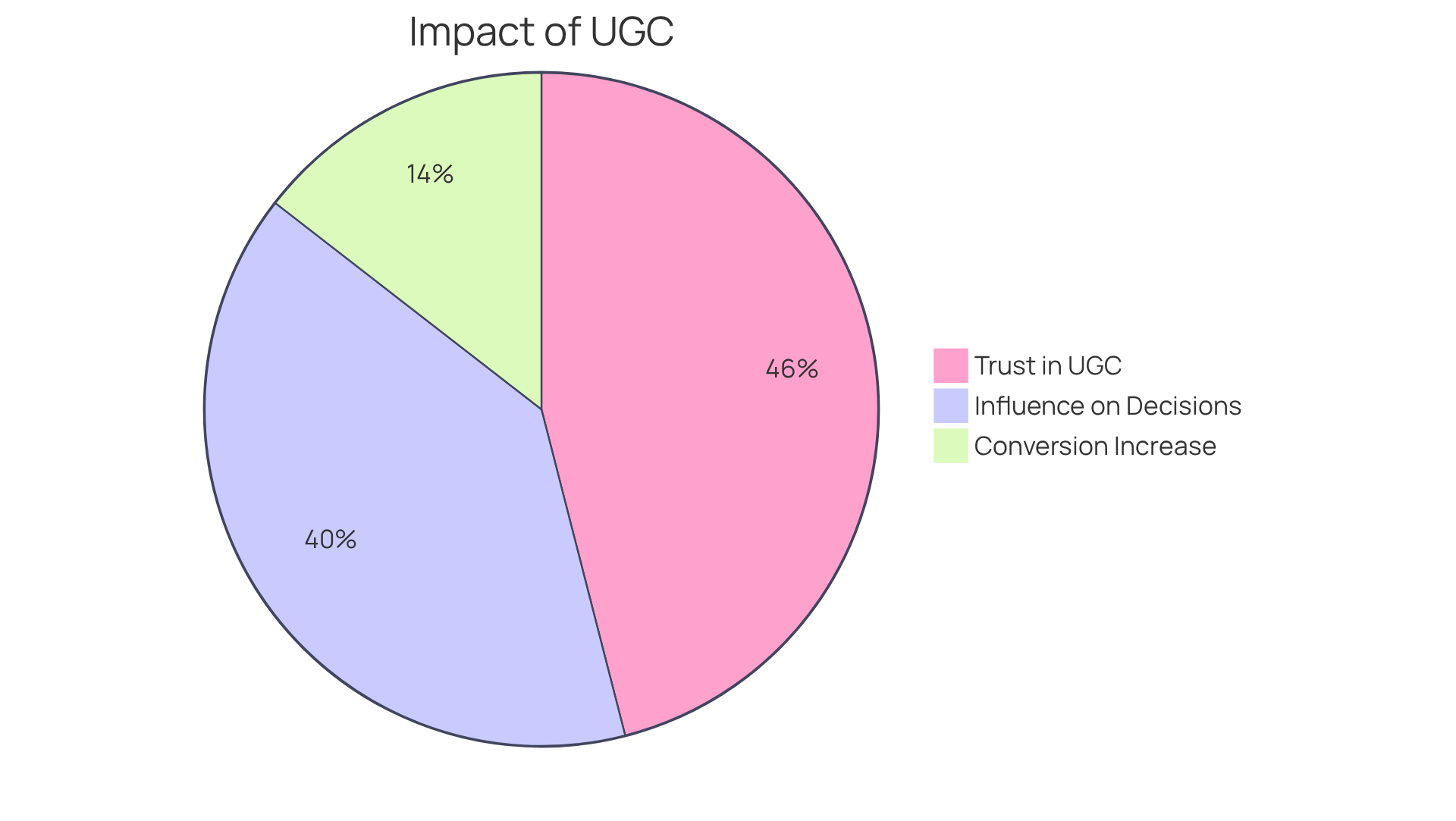Each slice of the pie represents a key statistic: the larger the slice, the more significant the impact. Trust in UGC is at 92%, its influence on buying decisions is at 79%, and the increase in web conversions is 29%.