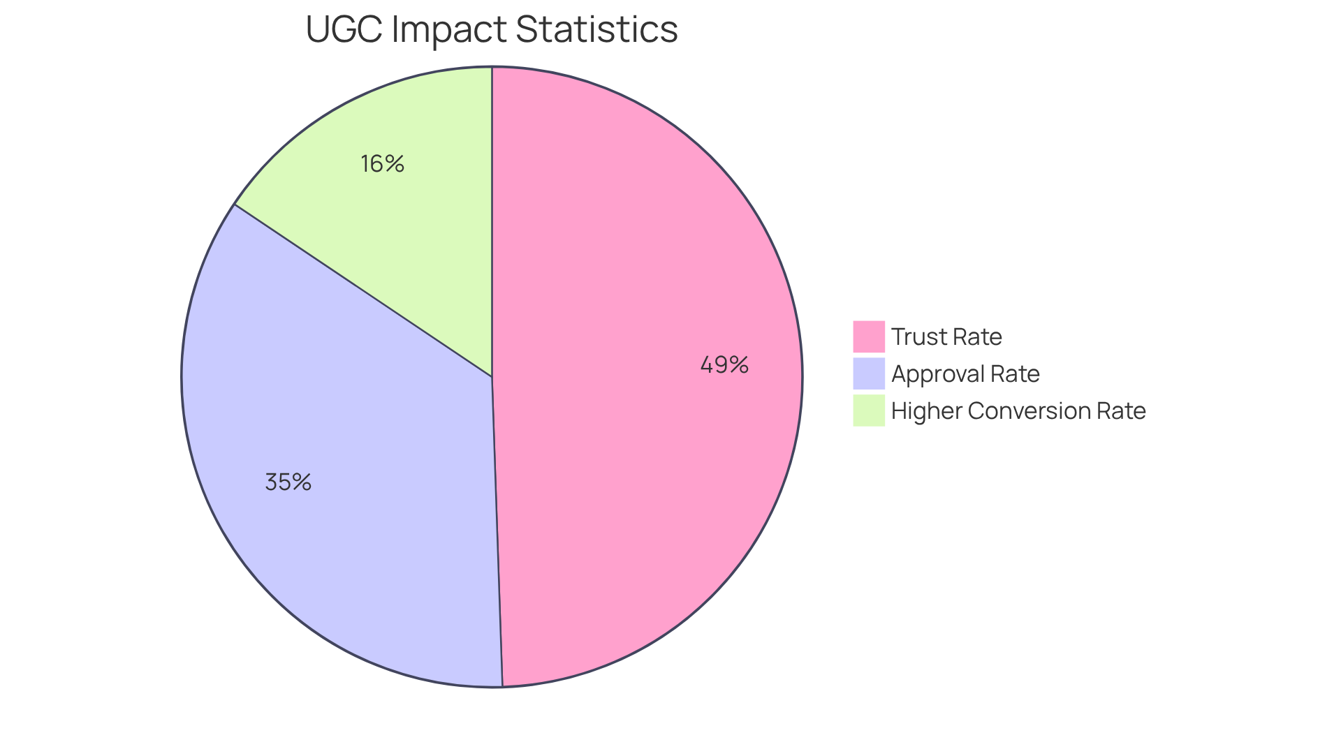 Each slice of the pie shows a different statistic related to UGC in travel marketing. The larger the slice, the more significant the impact it represents in terms of conversion, trust, and approval rates.