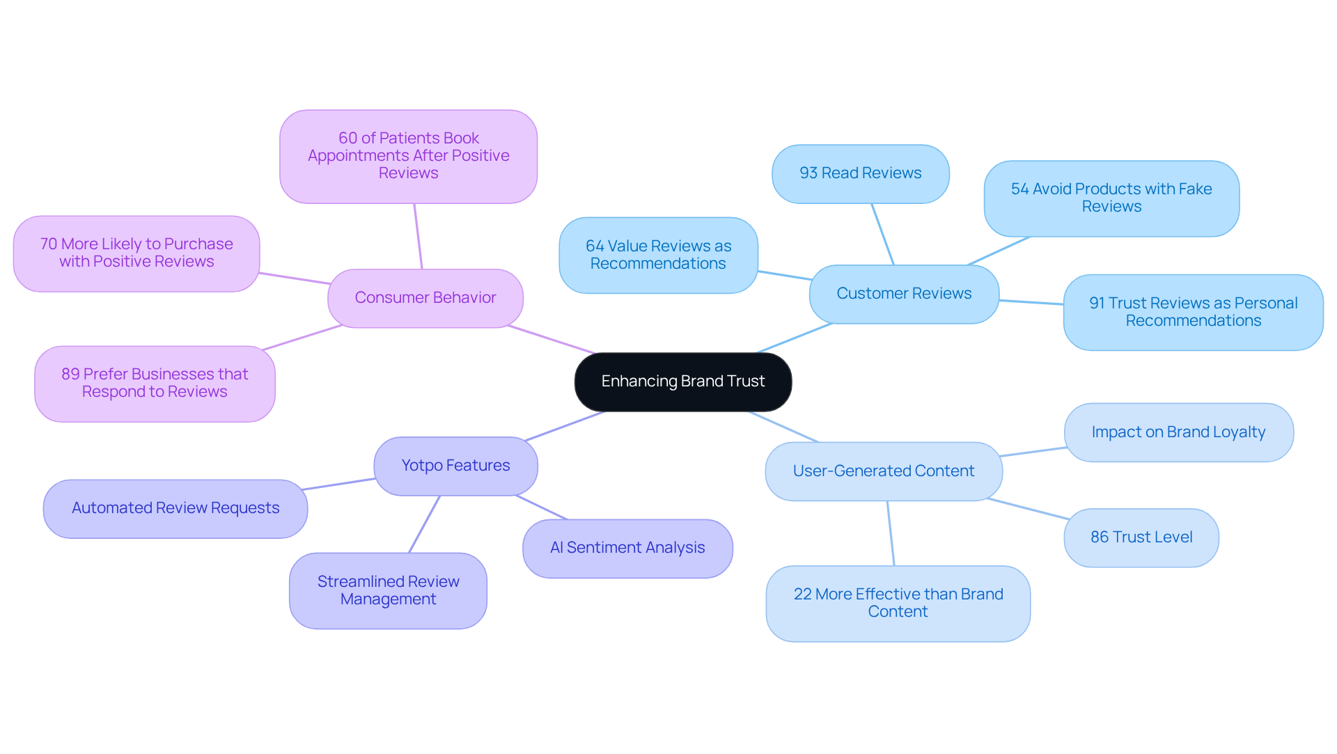 The central idea is about enhancing trust through reviews. Each branch represents a major theme related to this idea, with sub-branches showing important statistics and features that support the main concept.
