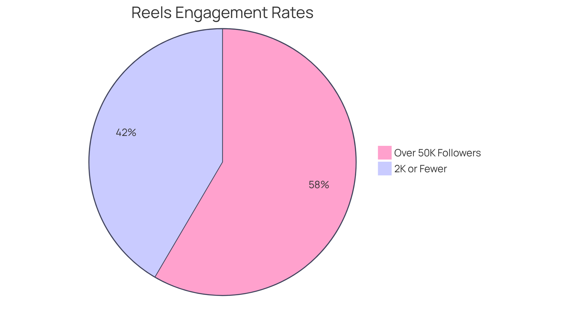 Each slice shows the engagement rate for different follower groups - the larger the slice, the higher the engagement rate for that group.