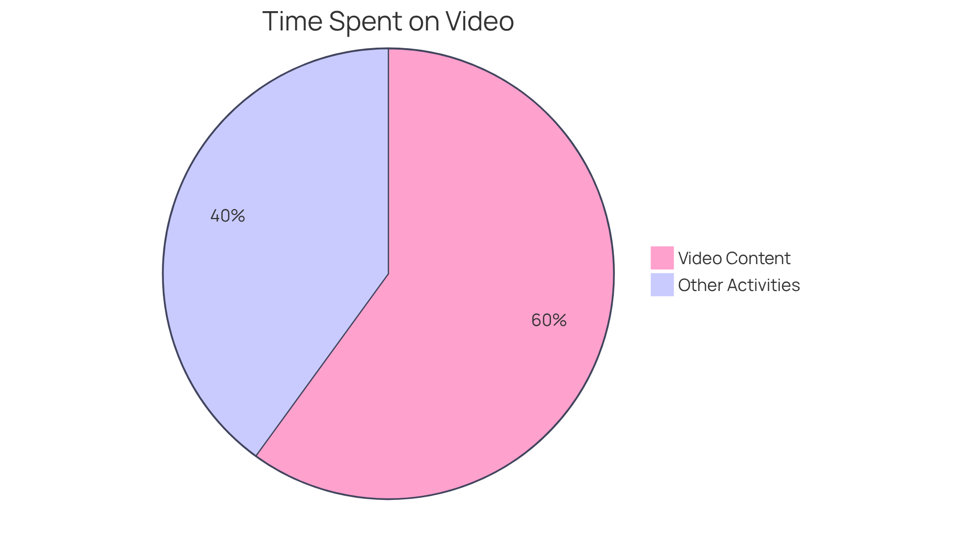 The blue slice shows the time spent on video content, which is 60% of total time on Facebook. The gray slice represents all other activities, making it easy to see how much more time users spend on videos.