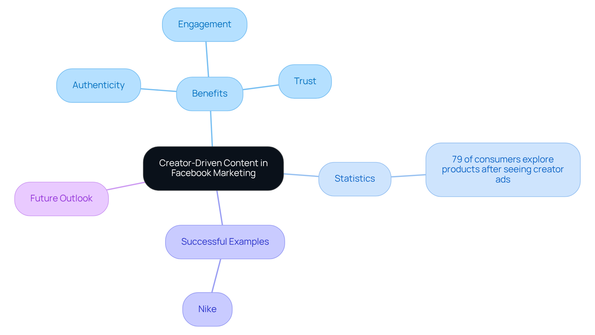 The central node represents the main strategy, while branches show the benefits, statistics, and examples that support the effectiveness of creator-driven content in marketing.