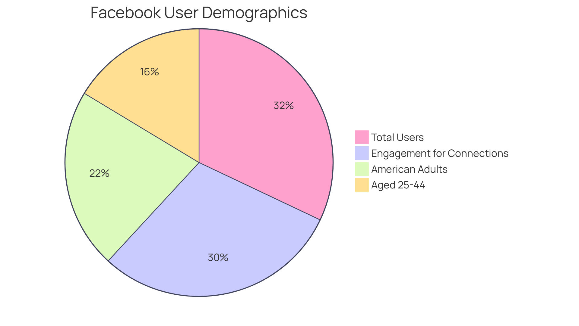 Each slice of the pie shows a different aspect of Facebook's user demographics. The larger the slice, the more users it represents. For example, the slice for users aged 25-44 shows how significant this group is within the total user base.