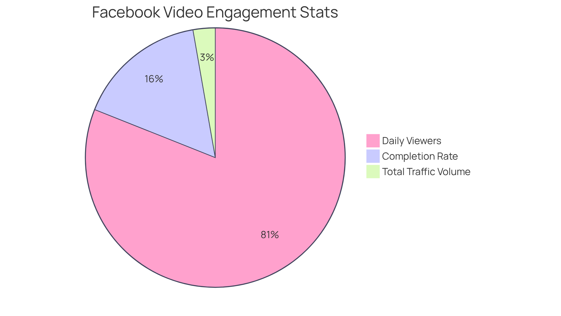 Each segment of the pie shows a different aspect of Facebook's video engagement - the bigger the slice, the more significant that metric is in the overall picture.
