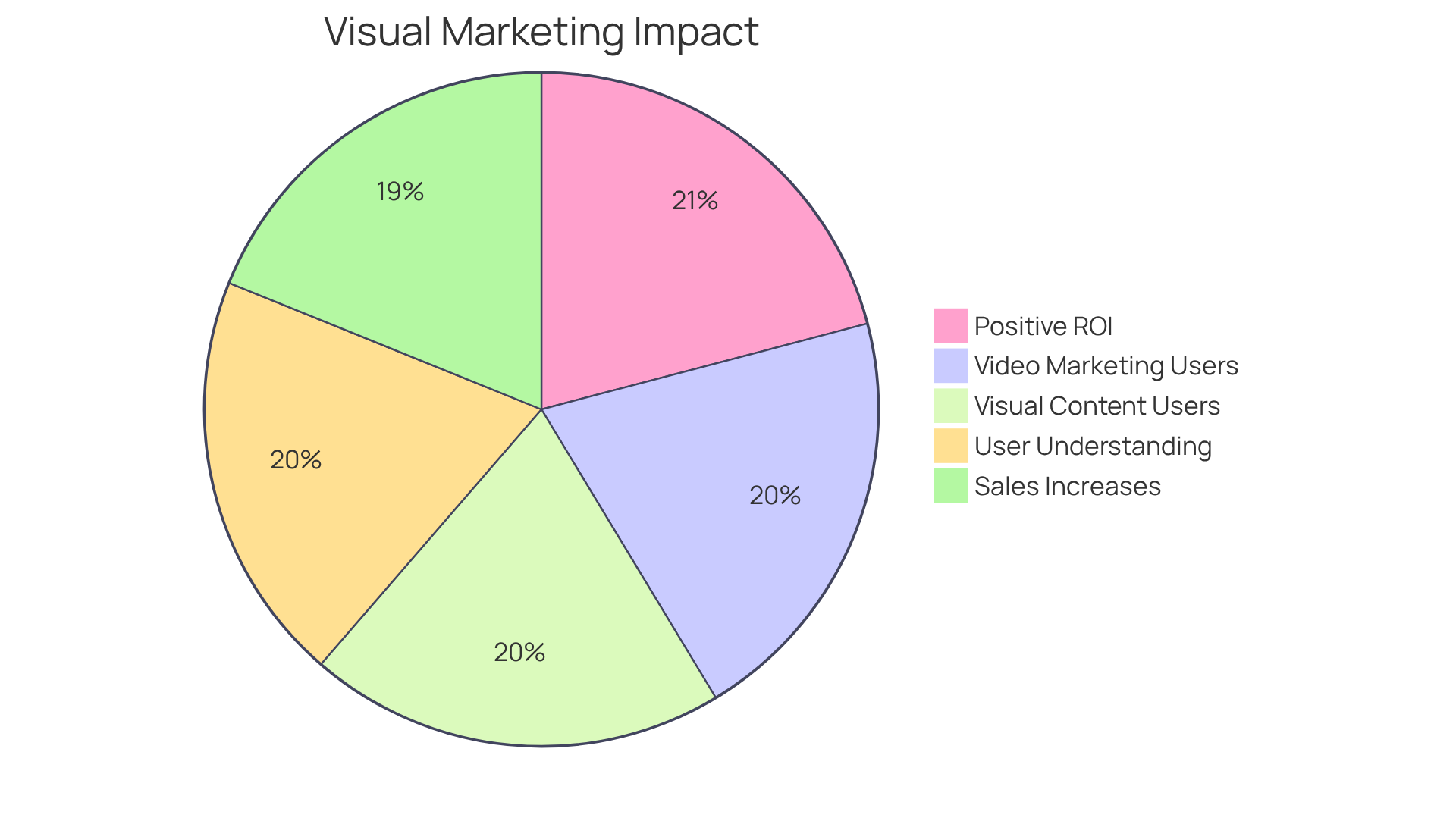 Each slice of the pie represents a different statistic about visual marketing. The larger the slice, the more companies or marketers reported that outcome. This helps you see how prevalent and effective visual content is in today's marketing strategies.