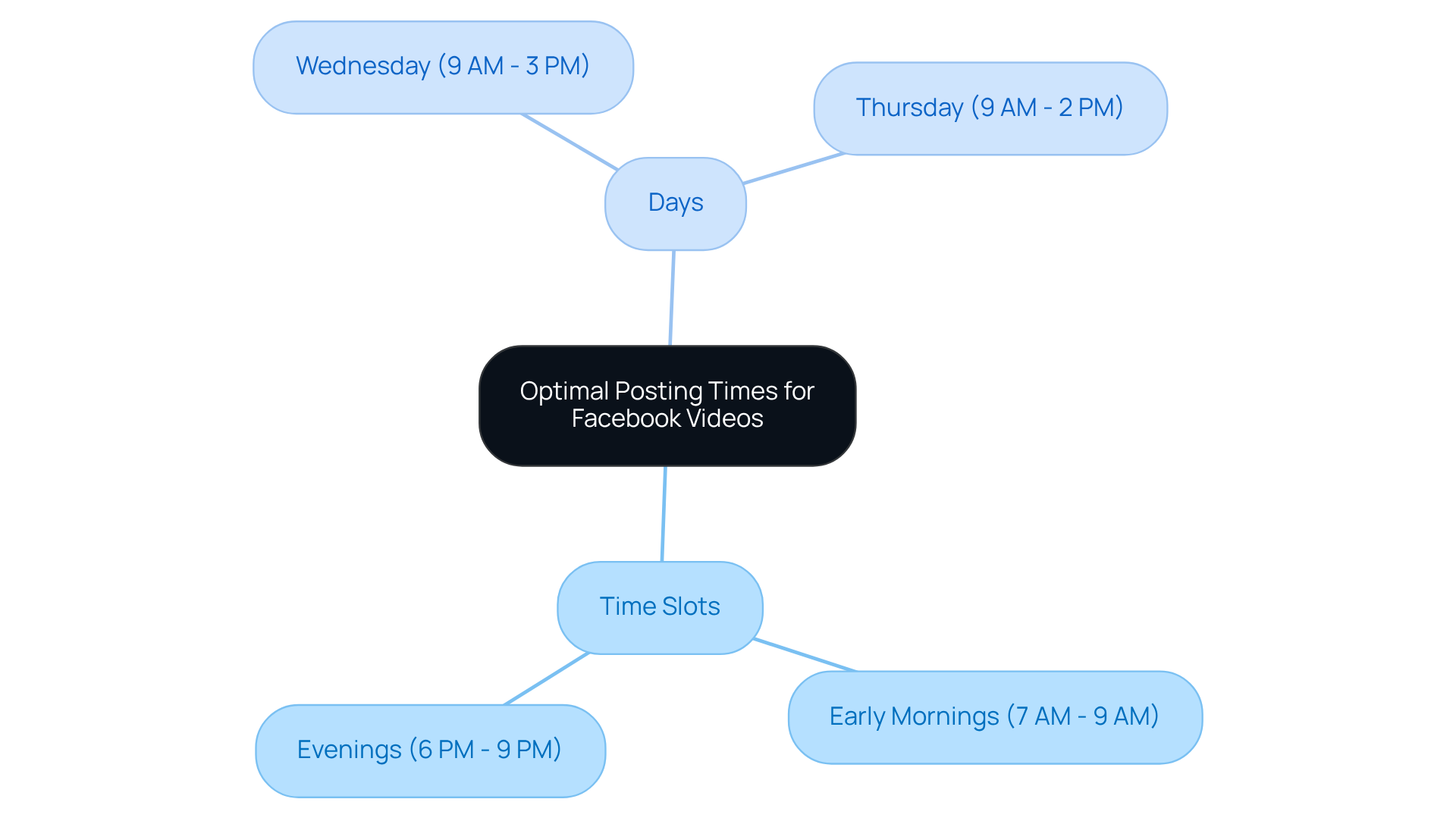 The central node represents the overall strategy, while the branches show specific times and days that are best for posting videos to maximize engagement.