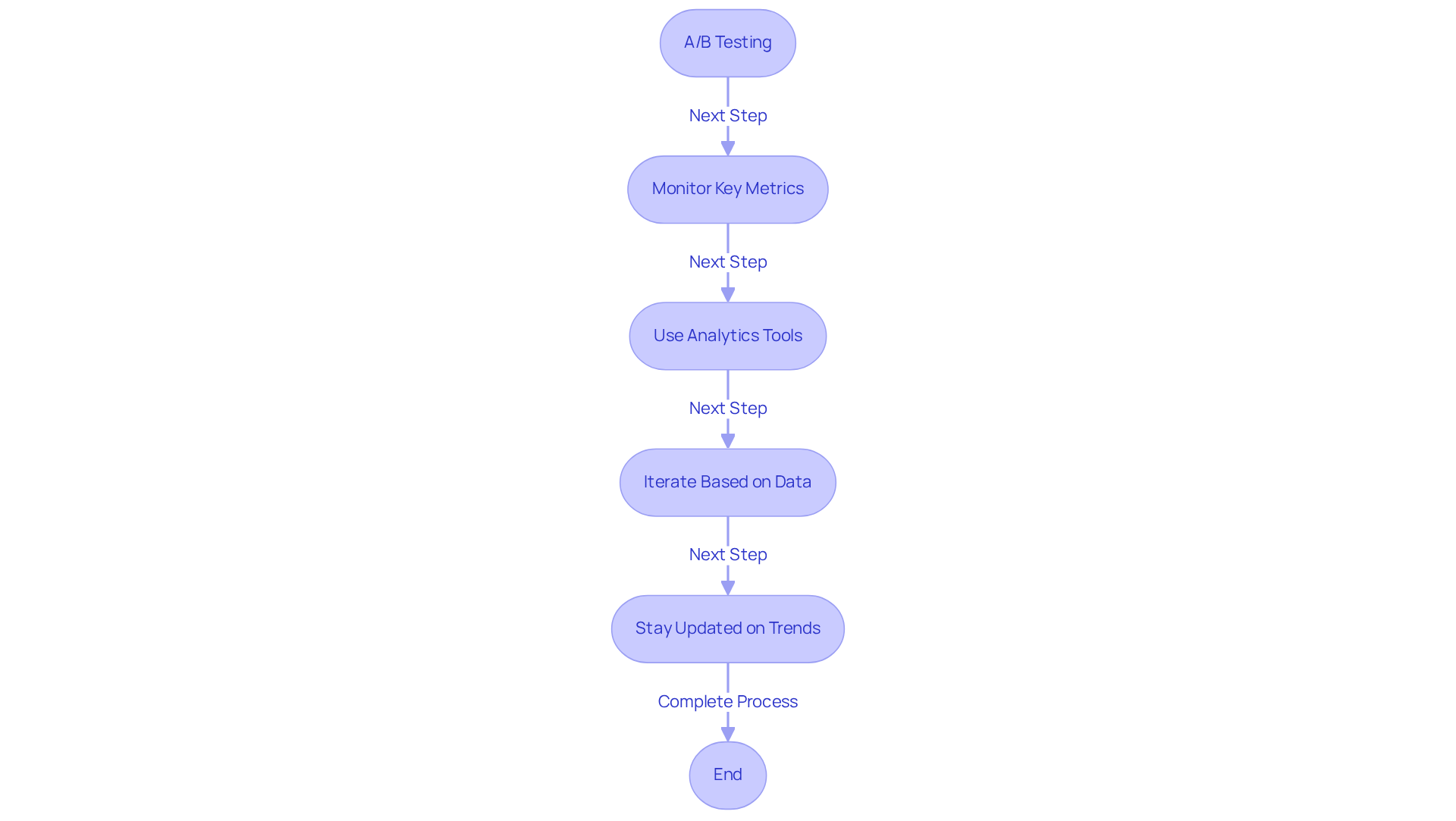 Each box represents a crucial step in optimizing your advertising campaigns. Follow the arrows to see how each strategy leads to the next, helping you improve your campaign performance.