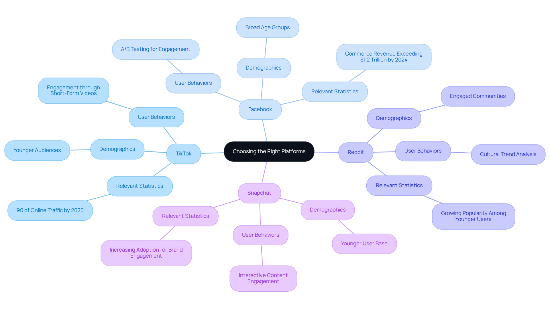 The central idea is about selecting the right platforms. Each branch represents a platform, showing its target audience and key insights. The more detailed the sub-branches, the deeper the understanding of how brands can engage effectively.